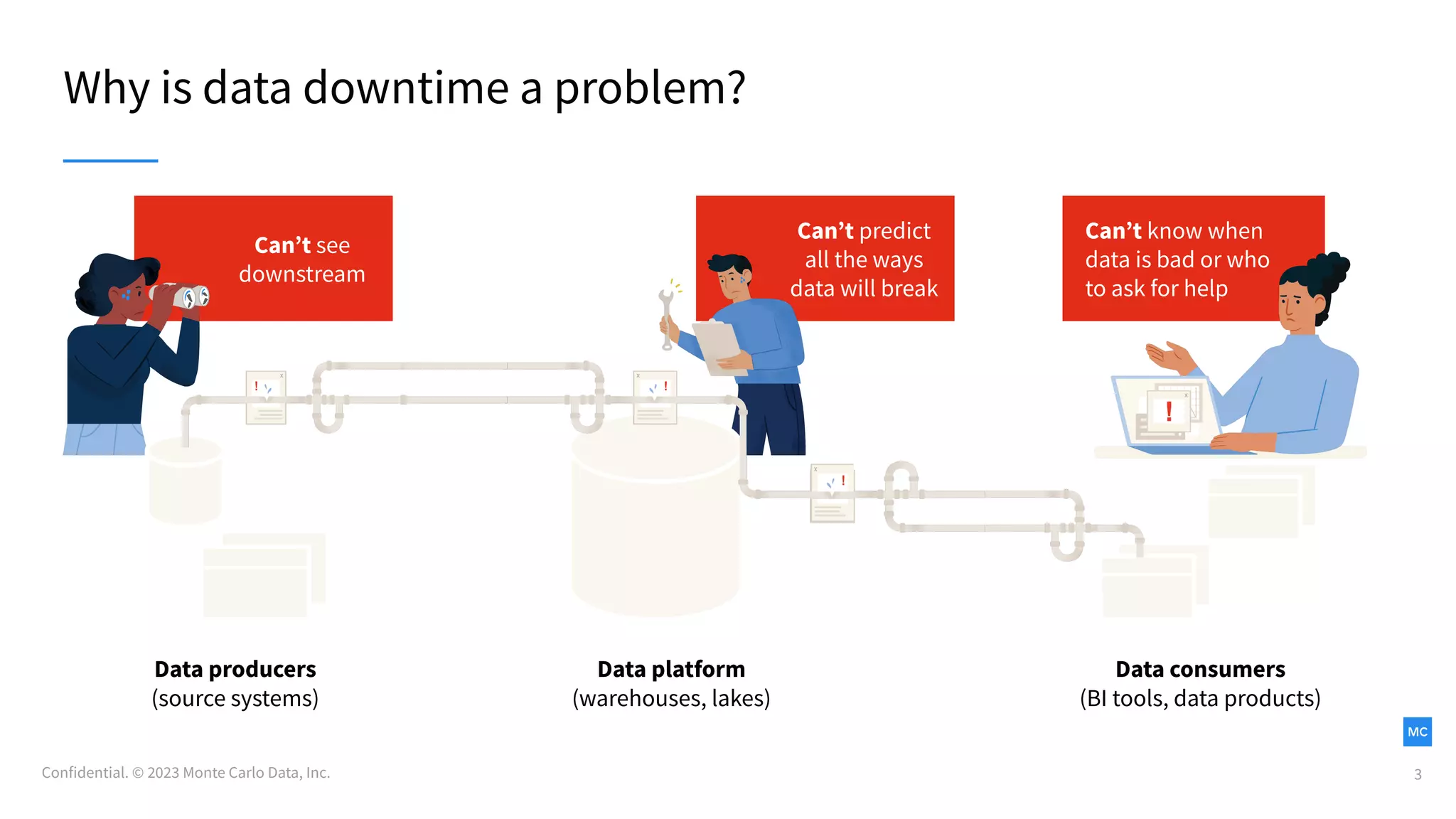 Confidential. © 2023 Monte Carlo Data, Inc.
Why is data downtime a problem?
3
Canʼt know when
data is bad or who
to ask for help
Canʼt predict
all the ways
data will break
Canʼt see
downstream
Data producers
(source systems)
Data platform
(warehouses, lakes)
Data consumers
(BI tools, data products)
 