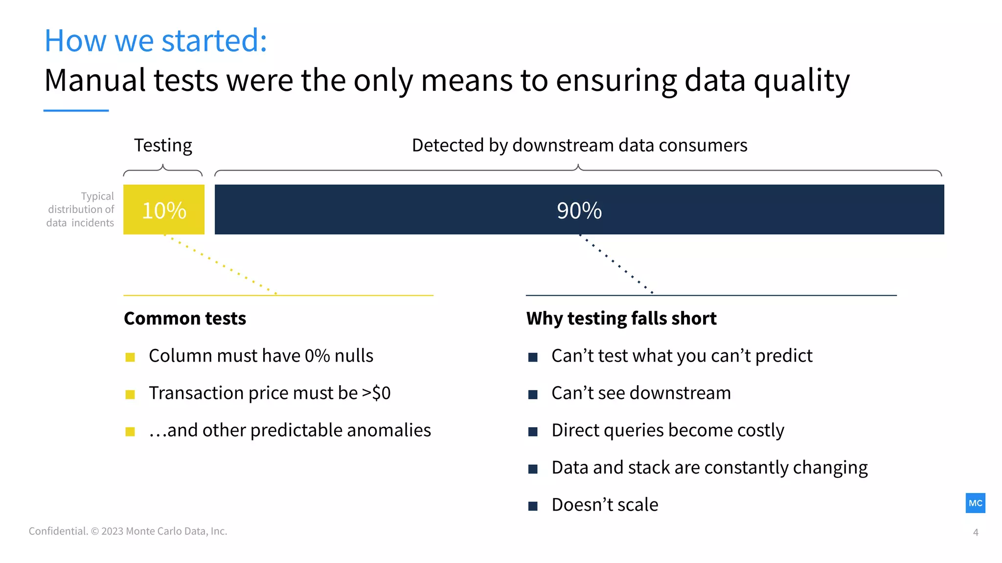 Confidential. © 2023 Monte Carlo Data, Inc.
How we started:
Manual tests were the only means to ensuring data quality
4
90%
10%
Typical
distribution of
data incidents
Testing Detected by downstream data consumers
Common tests
■ Column must have 0% nulls
■ Transaction price must be >$0
■ …and other predictable anomalies
Why testing falls short
■ Canʼt test what you canʼt predict
■ Canʼt see downstream
■ Direct queries become costly
■ Data and stack are constantly changing
■ Doesnʼt scale
 