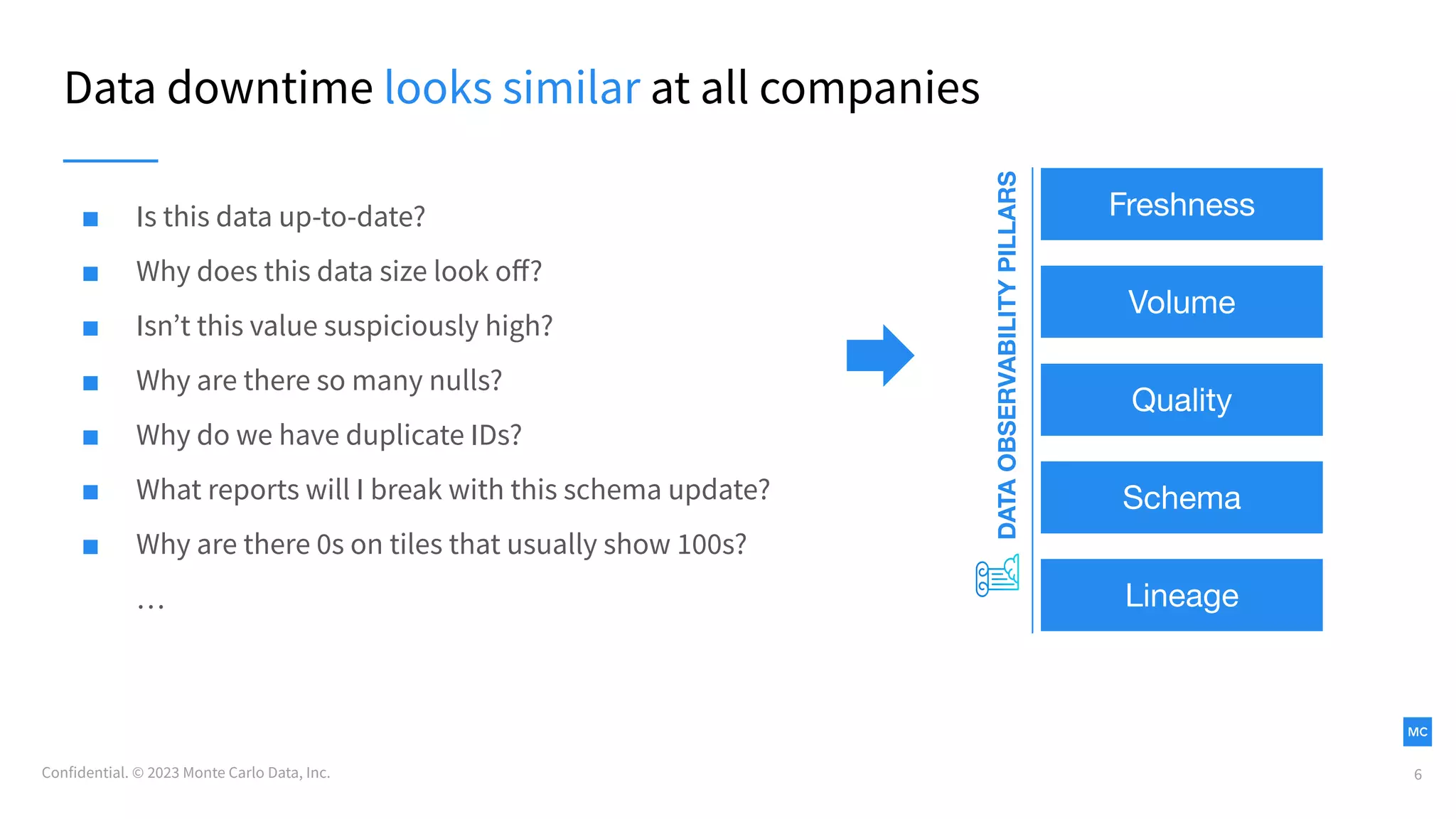 Confidential. © 2023 Monte Carlo Data, Inc.
Data downtime looks similar at all companies
6
■ Is this data up-to-date?
■ Why does this data size look oﬀ?
■ Isnʼt this value suspiciously high?
■ Why are there so many nulls?
■ Why do we have duplicate IDs?
■ What reports will I break with this schema update?
■ Why are there 0s on tiles that usually show 100s?
…
DATA
OBSERVABILITY
PILLARS
Freshness
Volume
Schema
Quality
Lineage
 
