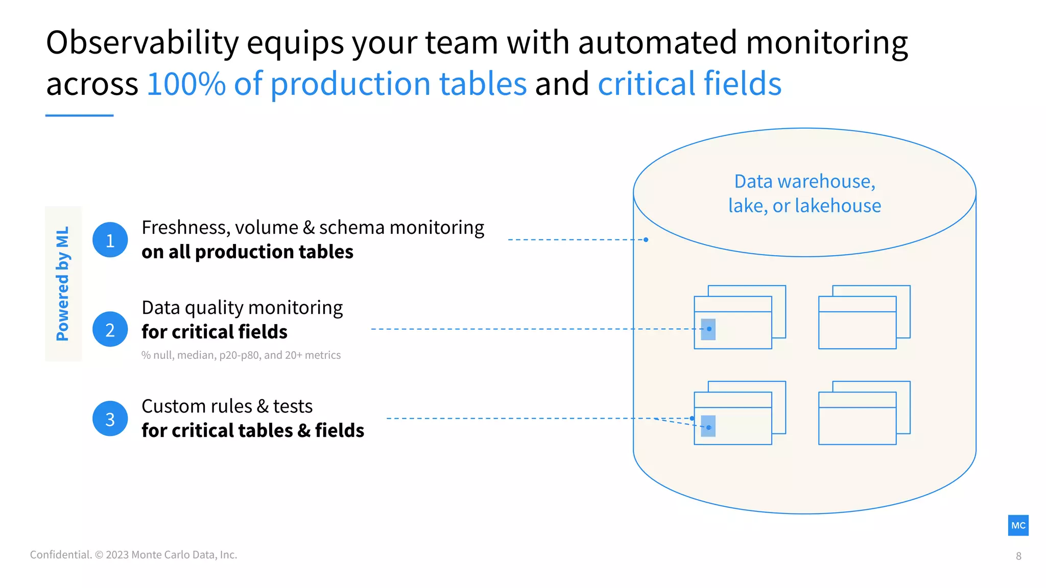Confidential. © 2023 Monte Carlo Data, Inc.
Observability equips your team with automated monitoring
across 100% of production tables and critical fields
Freshness, volume & schema monitoring
on all production tables
1
Data warehouse,
lake, or lakehouse
Data quality monitoring
for critical fields
% null, median, p20-p80, and 20+ metrics
2
Custom rules & tests
for critical tables & fields
3
Powered
by
ML
8
 