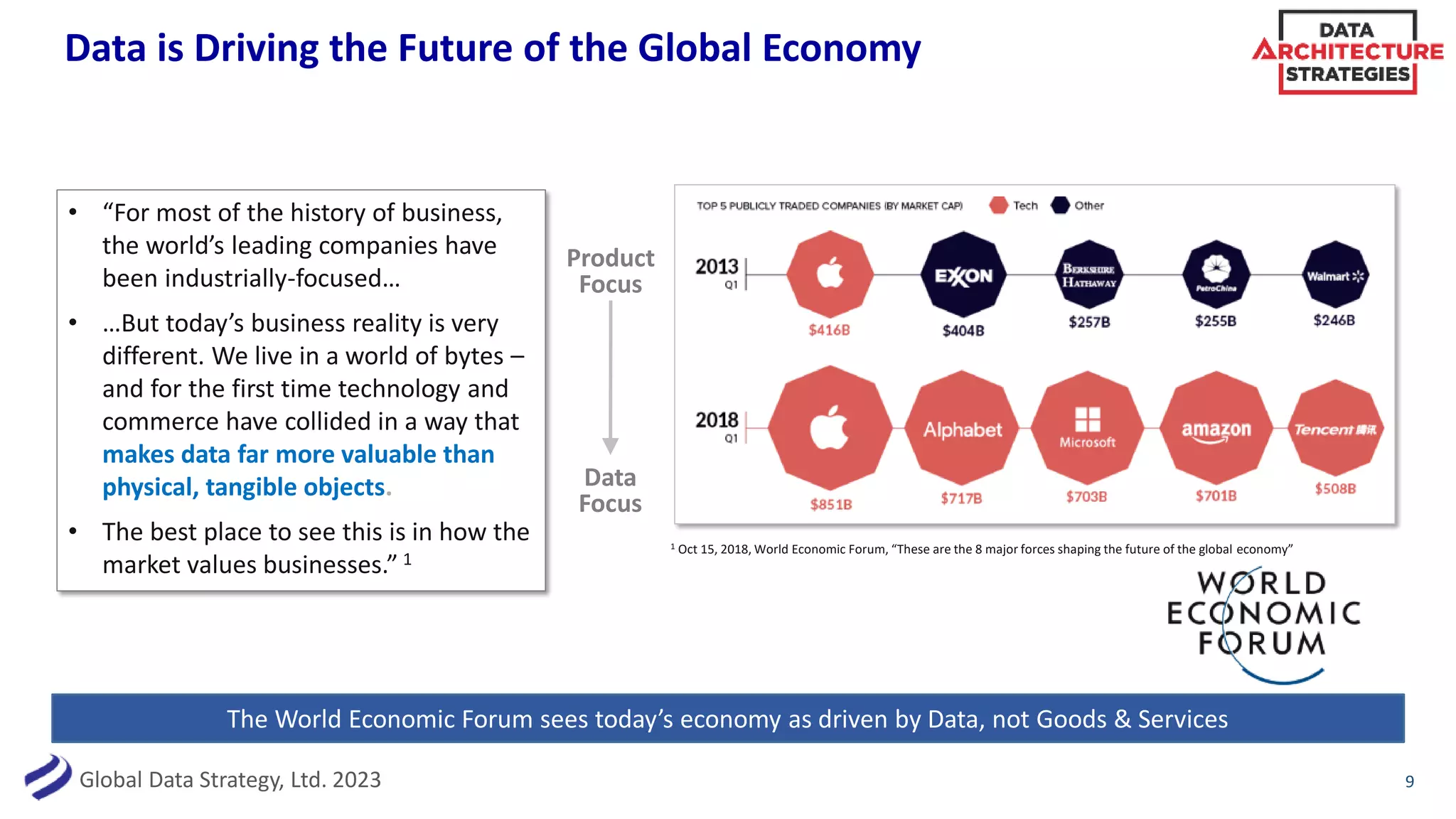 Global Data Strategy, Ltd. 2023
Data is Driving the Future of the Global Economy
• “For most of the history of business,
the world’s leading companies have
been industrially-focused…
• …But today’s business reality is very
different. We live in a world of bytes –
and for the first time technology and
commerce have collided in a way that
makes data far more valuable than
physical, tangible objects.
• The best place to see this is in how the
market values businesses.” 1
9
Product
Focus
Data
Focus
The World Economic Forum sees today’s economy as driven by Data, not Goods & Services
1 Oct 15, 2018, World Economic Forum, “These are the 8 major forces shaping the future of the global economy”
 