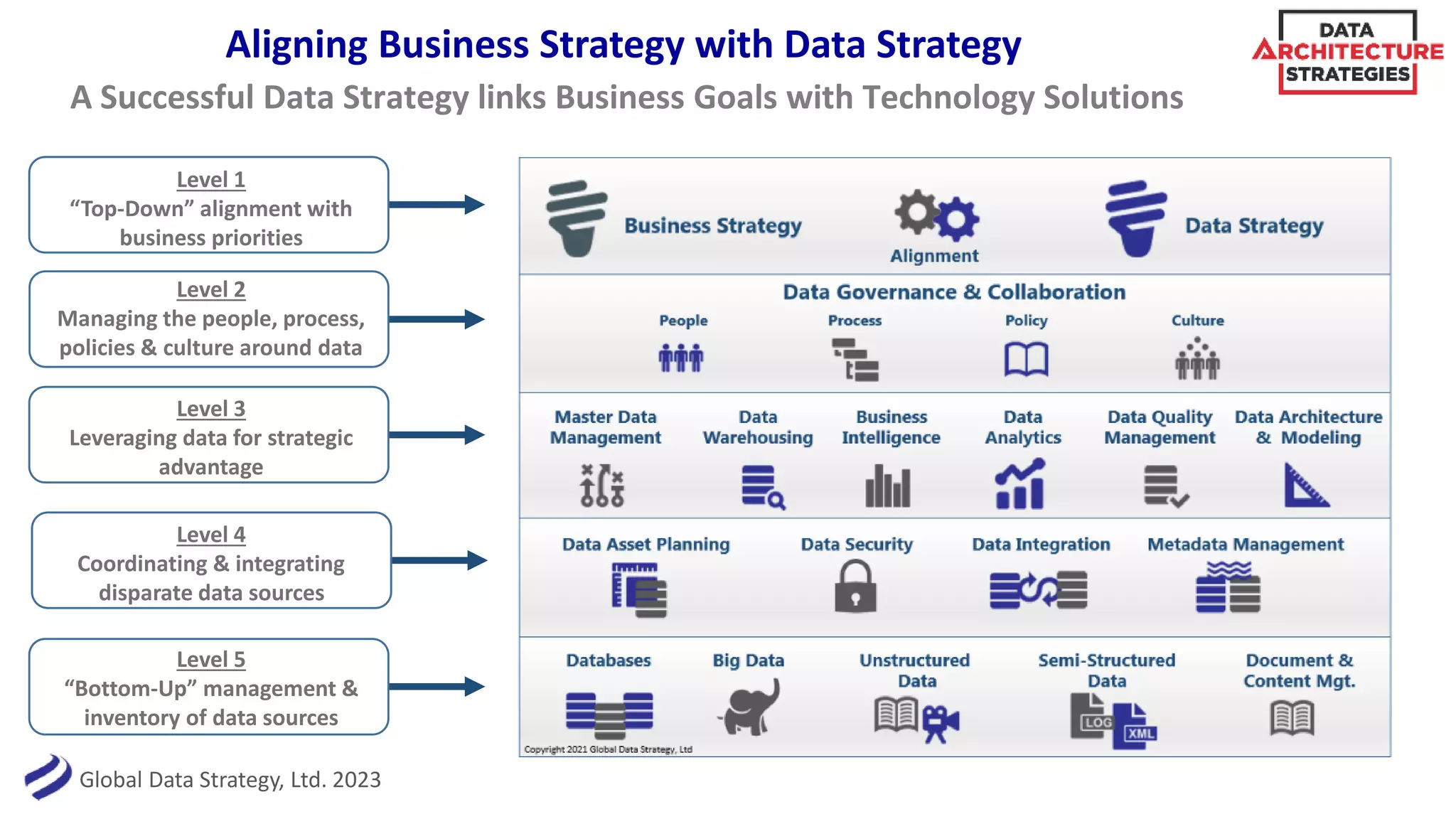Global Data Strategy, Ltd. 2023
A Successful Data Strategy links Business Goals with Technology Solutions
Level 1
“Top-Down” alignment with
business priorities
Level 5
“Bottom-Up” management &
inventory of data sources
Level 2
Managing the people, process,
policies & culture around data
Level 4
Coordinating & integrating
disparate data sources
Level 3
Leveraging data for strategic
advantage
Aligning Business Strategy with Data Strategy
 