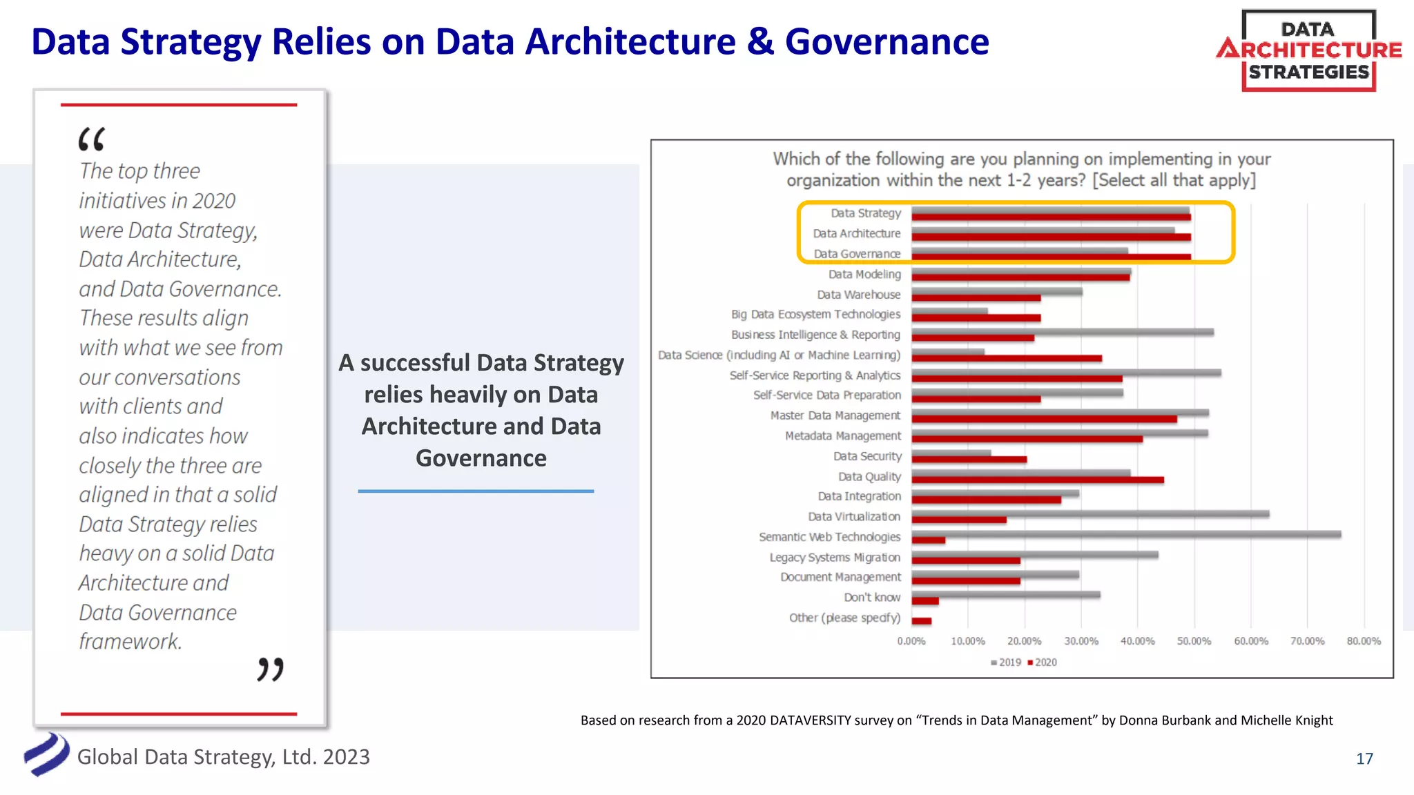 Global Data Strategy, Ltd. 2023
Data Strategy Relies on Data Architecture & Governance
17
A successful Data Strategy
relies heavily on Data
Architecture and Data
Governance
Based on research from a 2020 DATAVERSITY survey on “Trends in Data Management” by Donna Burbank and Michelle Knight
 