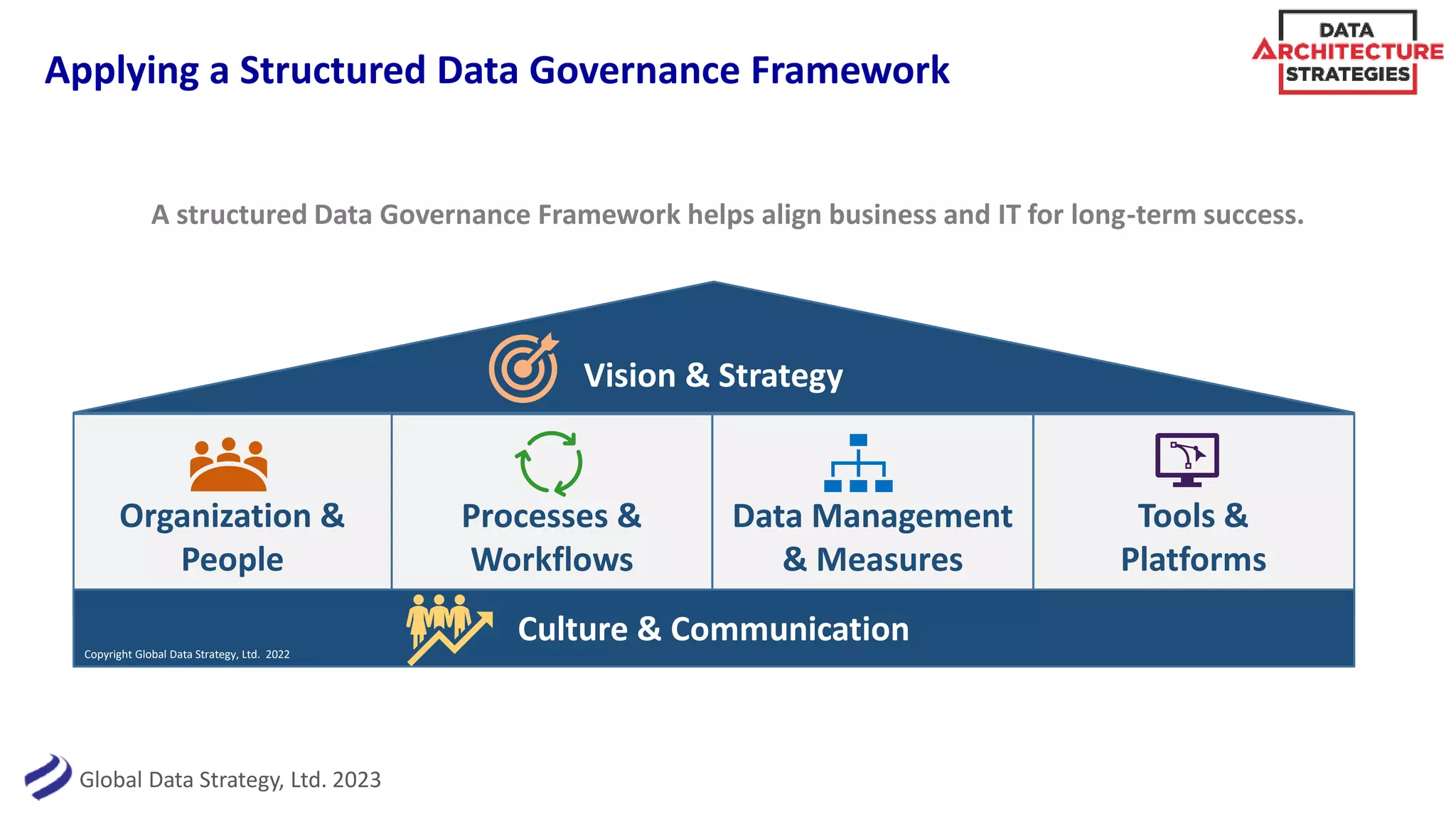 Global Data Strategy, Ltd. 2023
Tools &
Platforms
Applying a Structured Data Governance Framework
Vision & Strategy
Organization &
People
Processes &
Workflows
Data Management
& Measures
Culture & Communication
Copyright Global Data Strategy, Ltd. 2022
A structured Data Governance Framework helps align business and IT for long-term success.
 