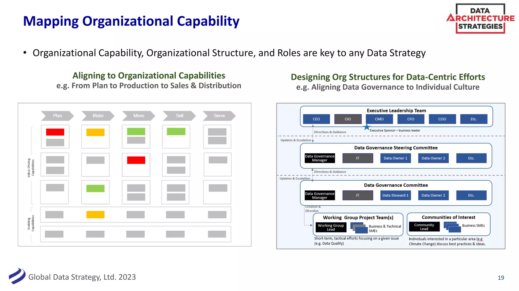 Global Data Strategy, Ltd. 2023
Mapping Organizational Capability
• Organizational Capability, Organizational Structure, and Roles are key to any Data Strategy
19
Aligning to Organizational Capabilities
e.g. From Plan to Production to Sales & Distribution
Designing Org Structures for Data-Centric Efforts
e.g. Aligning Data Governance to Individual Culture
 