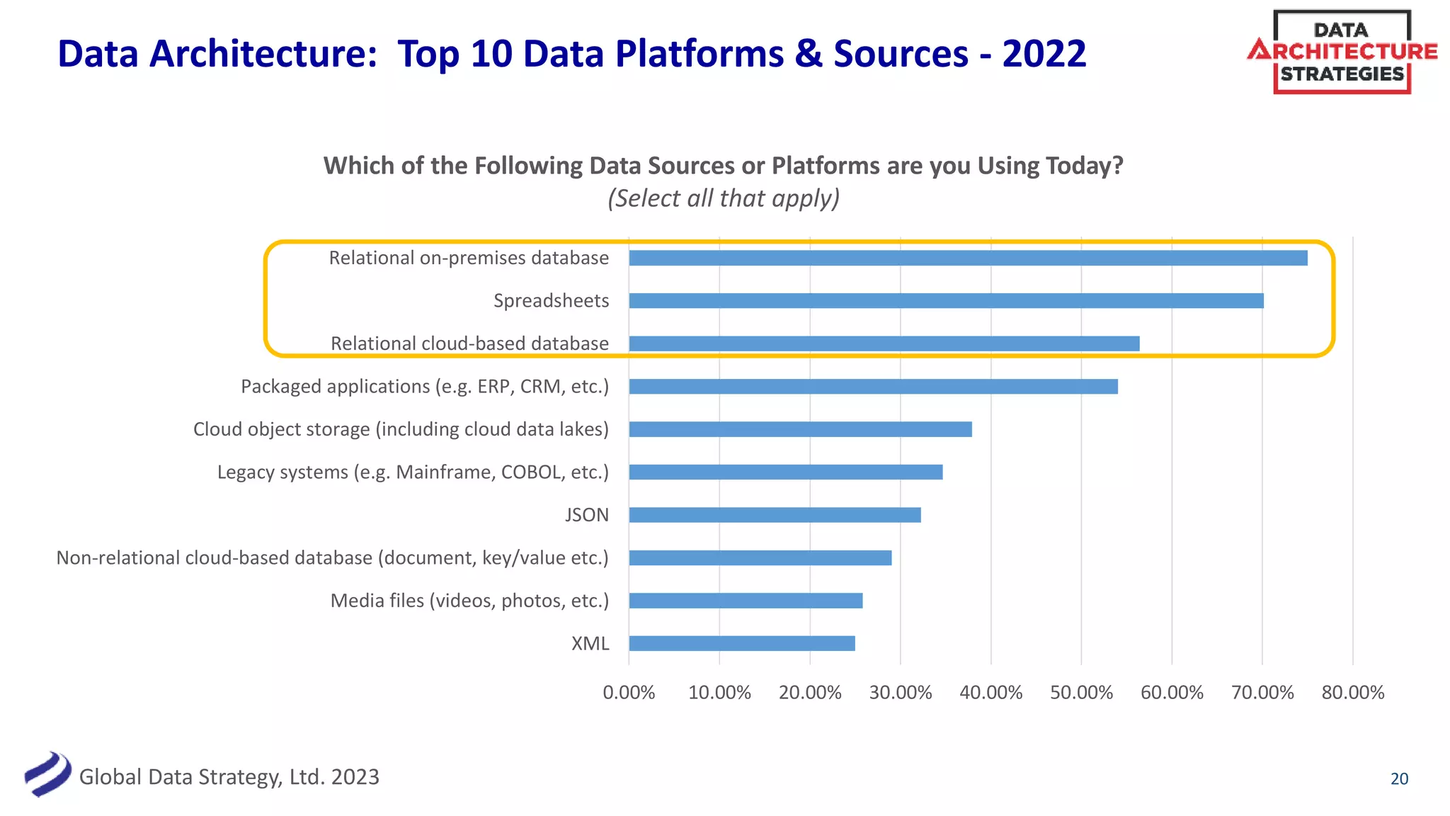 Global Data Strategy, Ltd. 2023
0.00% 10.00% 20.00% 30.00% 40.00% 50.00% 60.00% 70.00% 80.00%
XML
Media files (videos, photos, etc.)
Non-relational cloud-based database (document, key/value etc.)
JSON
Legacy systems (e.g. Mainframe, COBOL, etc.)
Cloud object storage (including cloud data lakes)
Packaged applications (e.g. ERP, CRM, etc.)
Relational cloud-based database
Spreadsheets
Relational on-premises database
Data Architecture: Top 10 Data Platforms & Sources - 2022
20
Which of the Following Data Sources or Platforms are you Using Today?
(Select all that apply)
 