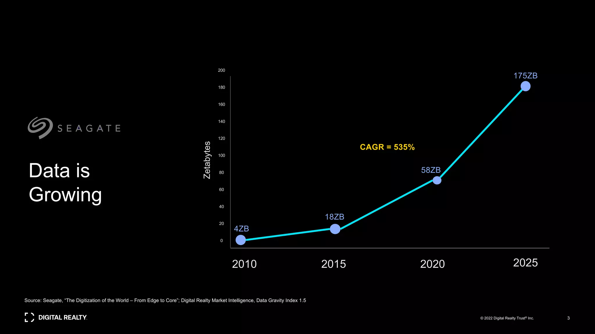 Source: Seagate, “The Digitization of the World – From Edge to Core”; Digital Realty Market Intelligence, Data Gravity Index 1.5
4ZB
2010 2015 2020 2025
0
20
40
60
80
100
120
140
160
180
200
58ZB
18ZB
175ZB
CAGR = 535%
Zetabytes
Data is
Growing
3
© 2022 Digital Realty Trust® Inc.
 