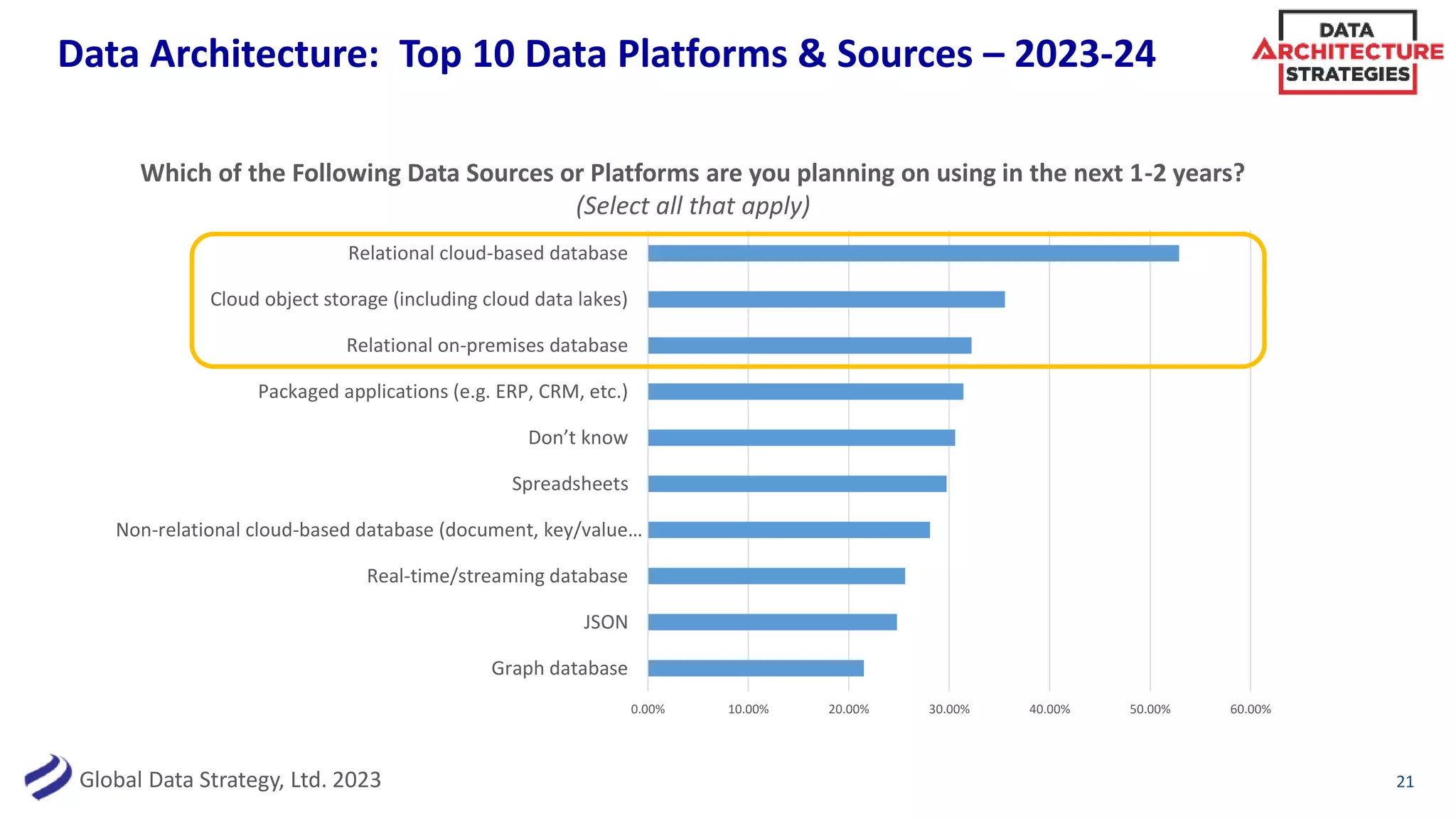 Global Data Strategy, Ltd. 2023
Data Architecture: Top 10 Data Platforms & Sources – 2023-24
21
0.00% 10.00% 20.00% 30.00% 40.00% 50.00% 60.00%
Graph database
JSON
Real-time/streaming database
Non-relational cloud-based database (document, key/value…
Spreadsheets
Don’t know
Packaged applications (e.g. ERP, CRM, etc.)
Relational on-premises database
Cloud object storage (including cloud data lakes)
Relational cloud-based database
Which of the Following Data Sources or Platforms are you planning on using in the next 1-2 years?
(Select all that apply)
 