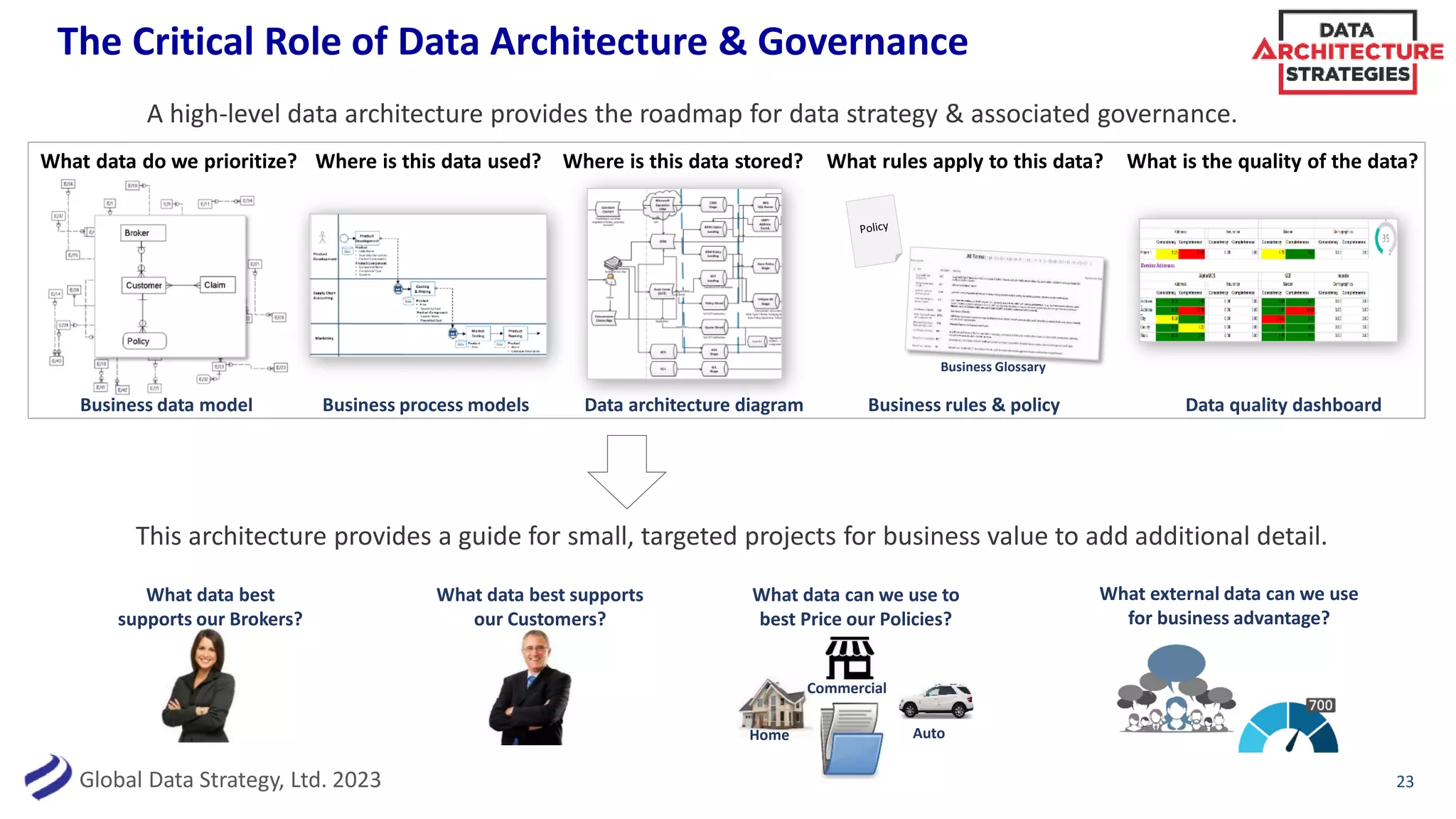 Global Data Strategy, Ltd. 2023
The Critical Role of Data Architecture & Governance
23
A high-level data architecture provides the roadmap for data strategy & associated governance.
Business data model
What data do we prioritize? Where is this data used?
Business process models
Where is this data stored?
Data architecture diagram
What rules apply to this data?
Business rules & policy
What is the quality of the data?
Data quality dashboard
Business Glossary
This architecture provides a guide for small, targeted projects for business value to add additional detail.
What data best
supports our Brokers?
What data best supports
our Customers?
What data can we use to
best Price our Policies?
Home Auto
Commercial
What external data can we use
for business advantage?
 
