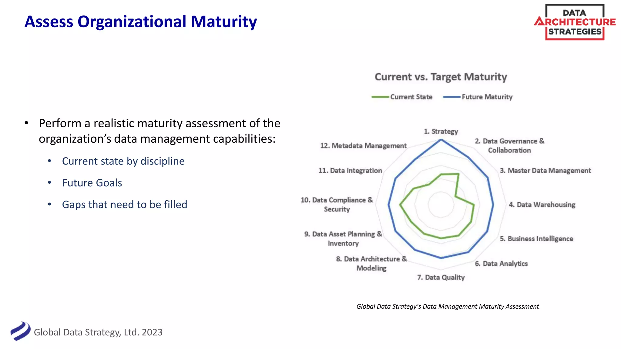Global Data Strategy, Ltd. 2023
Assess Organizational Maturity
Global Data Strategy’s Data Management Maturity Assessment
• Perform a realistic maturity assessment of the
organization’s data management capabilities:
• Current state by discipline
• Future Goals
• Gaps that need to be filled
 
