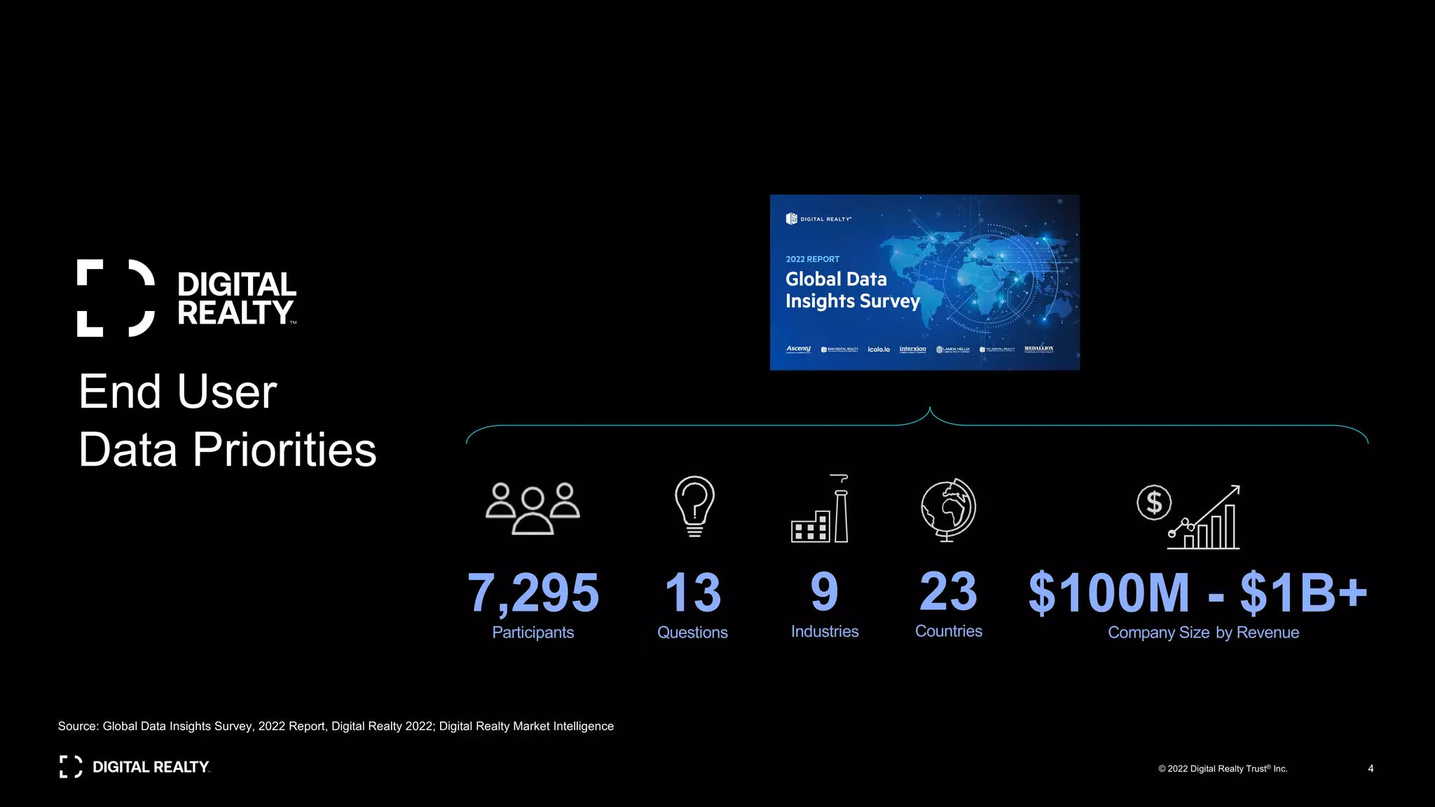 13
Questions
7,295
Participants
23
Countries
9
Industries
$100M - $1B+
Company Size by Revenue
Source: Global Data Insights Survey, 2022 Report, Digital Realty 2022; Digital Realty Market Intelligence
End User
Data Priorities
4
© 2022 Digital Realty Trust® Inc.
 