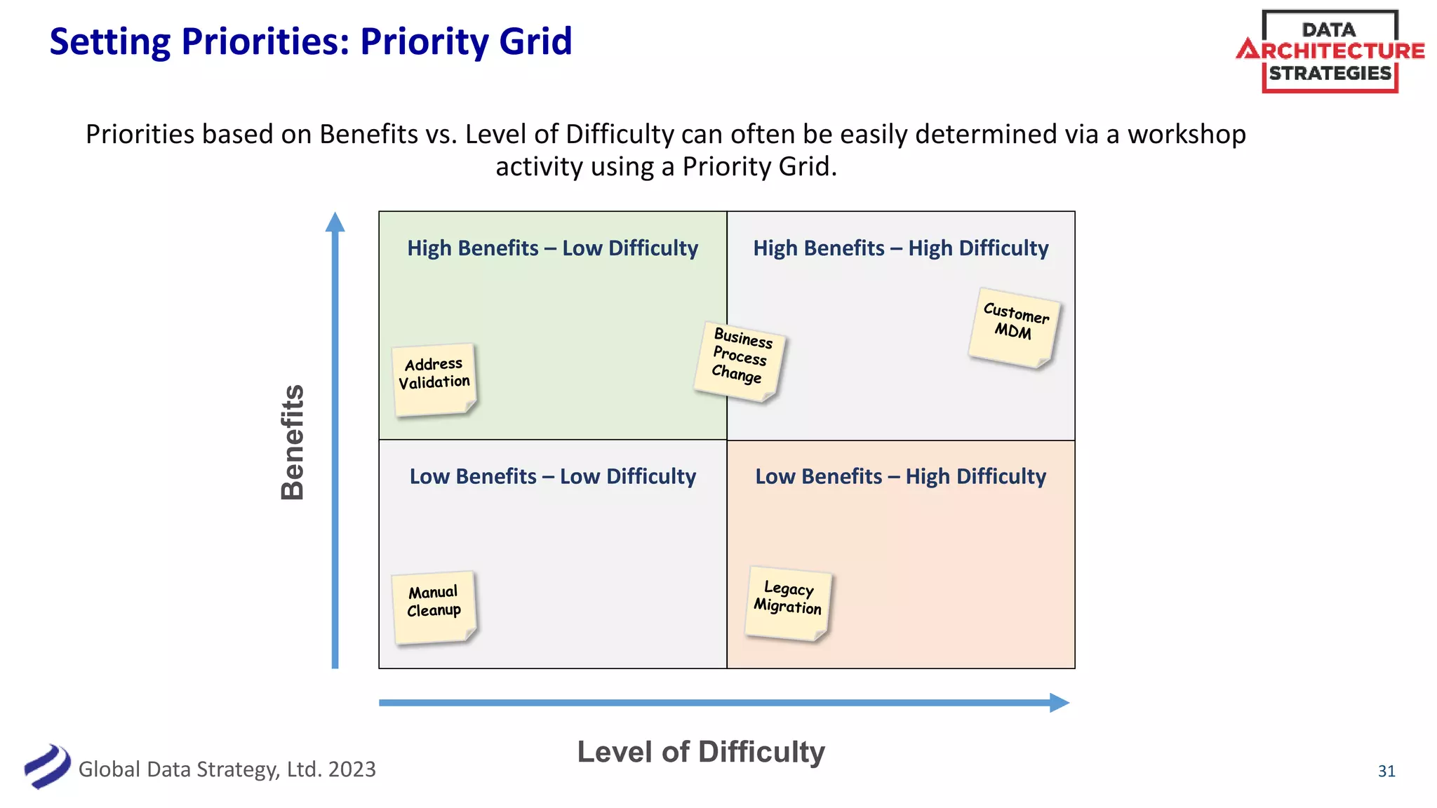 Global Data Strategy, Ltd. 2023
Setting Priorities: Priority Grid
High Benefits – Low Difficulty
Low Benefits – High Difficulty
High Benefits – High Difficulty
Low Benefits – Low Difficulty
Level of Difficulty
Benefits
31
Priorities based on Benefits vs. Level of Difficulty can often be easily determined via a workshop
activity using a Priority Grid.
 