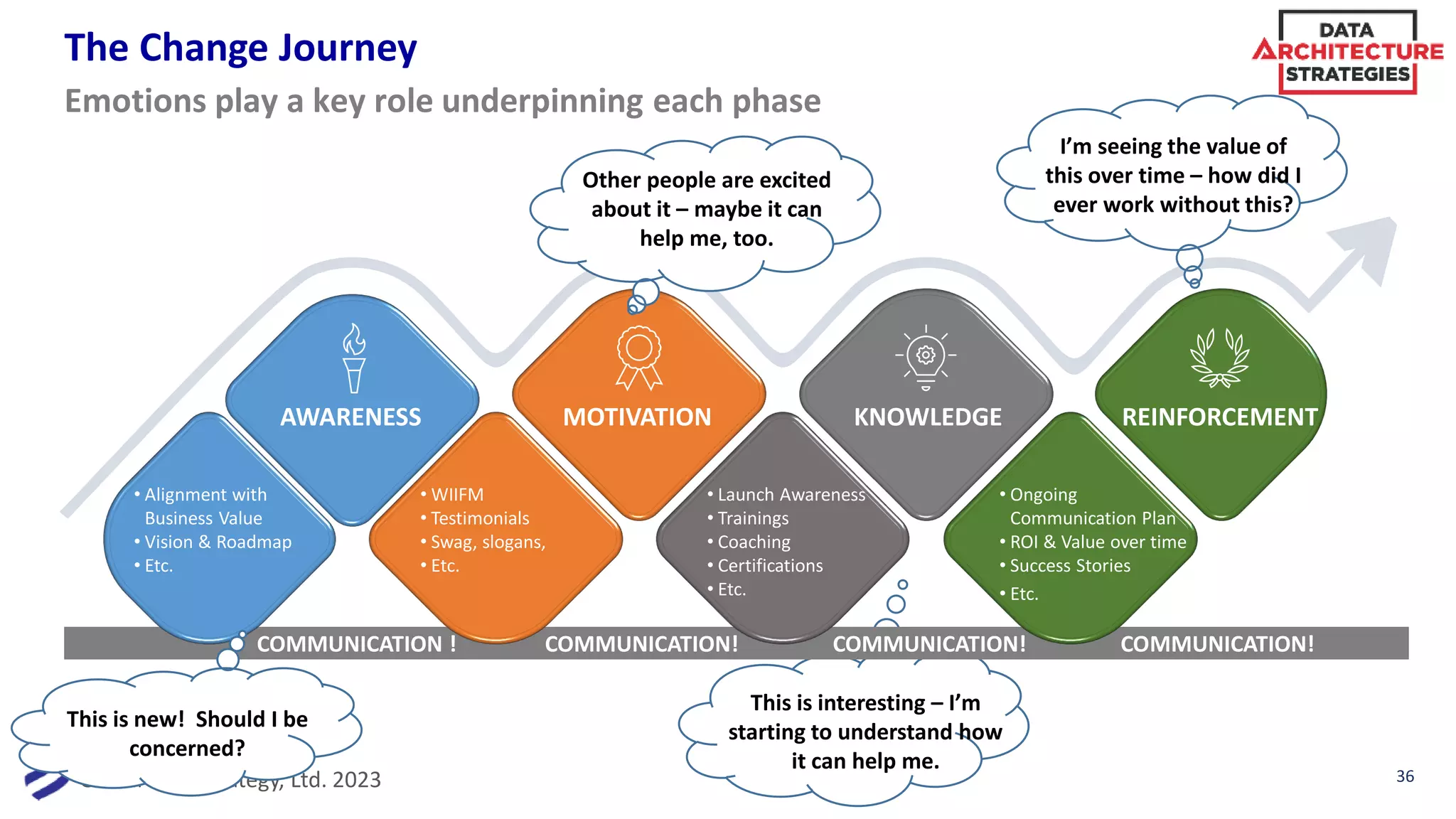 Global Data Strategy, Ltd. 2023
REINFORCEMENT
The Change Journey
Emotions play a key role underpinning each phase
AWARENESS MOTIVATION KNOWLEDGE
This is new!
Other people are excited
about it – maybe it can
help me, too.
This is new!
This is interesting – I’m
starting to understand how
it can help me.
This is new!
I’m seeing the value of
this over time – how did I
ever work without this?
COMMUNICATION ! COMMUNICATION! COMMUNICATION! COMMUNICATION!
• Alignment with
Business Value
• Vision & Roadmap
• Etc.
• WIIFM
• Testimonials
• Swag, slogans,
• Etc.
• Launch Awareness
• Trainings
• Coaching
• Certifications
• Etc.
• Ongoing
Communication Plan
• ROI & Value over time
• Success Stories
• Etc.
This is new!
This is new! Should I be
concerned?
36
 