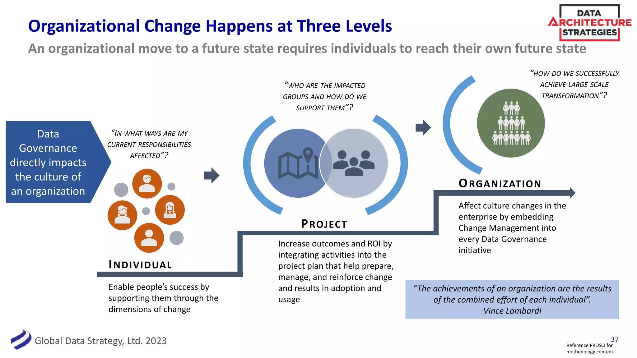 Global Data Strategy, Ltd. 2023
Organizational Change Happens at Three Levels
An organizational move to a future state requires individuals to reach their own future state
INDIVIDUAL
ORGANIZATION
PROJECT
Enable people’s success by
supporting them through the
dimensions of change
Increase outcomes and ROI by
integrating activities into the
project plan that help prepare,
manage, and reinforce change
and results in adoption and
usage
Affect culture changes in the
enterprise by embedding
Change Management into
every Data Governance
initiative
“IN WHAT WAYS ARE MY
CURRENT RESPONSIBILITIES
AFFECTED”?
“The achievements of an organization are the results
of the combined effort of each individual”.
Vince Lombardi
“HOW DO WE SUCCESSFULLY
ACHIEVE LARGE SCALE
TRANSFORMATION”?
“WHO ARE THE IMPACTED
GROUPS AND HOW DO WE
SUPPORT THEM”?
Reference PROSCI for
methodology content
Data
Governance
directly impacts
the culture of
an organization
37
 