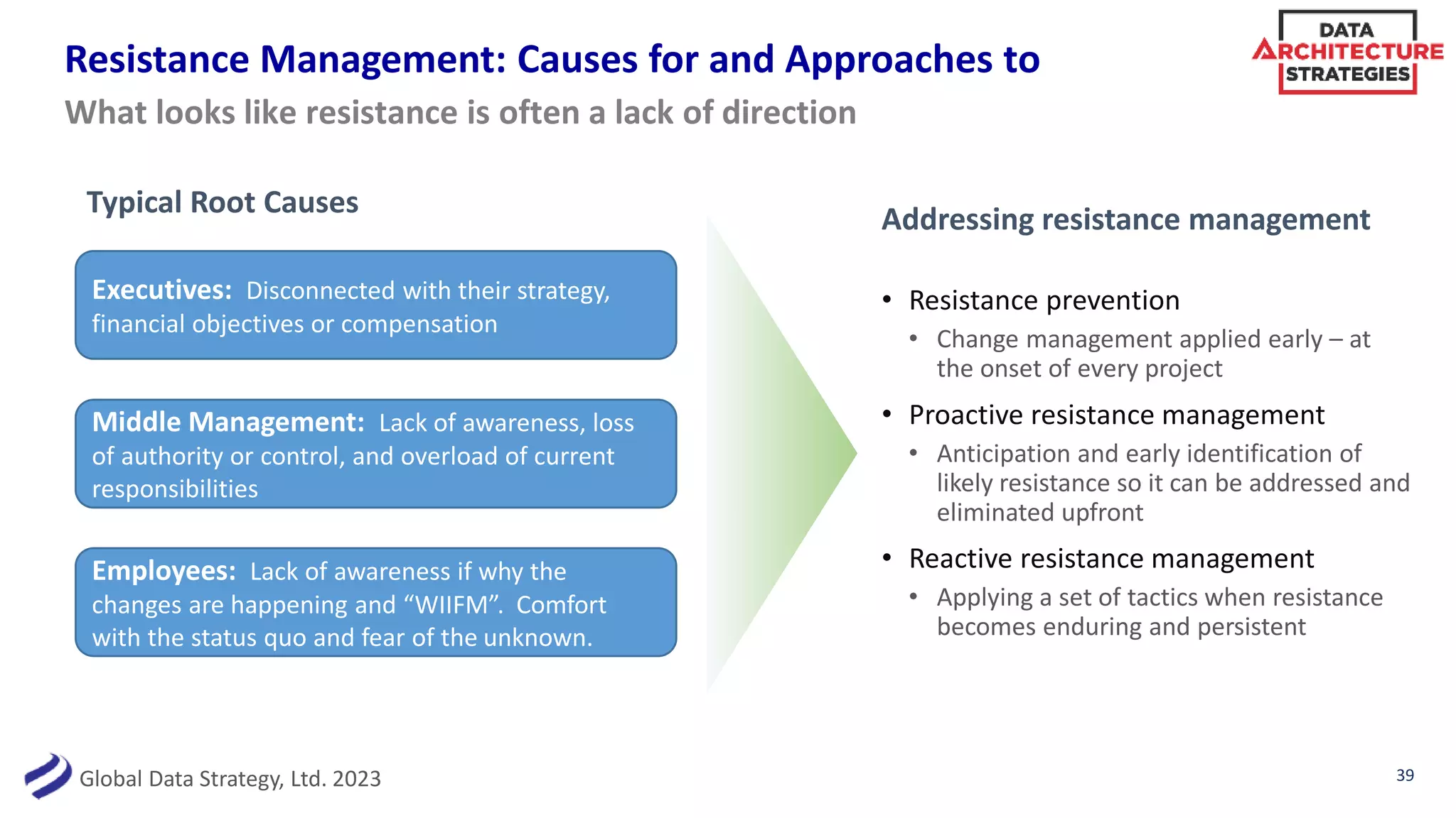 Global Data Strategy, Ltd. 2023
Resistance Management: Causes for and Approaches to
Addressing resistance management
• Resistance prevention
• Change management applied early – at
the onset of every project
• Proactive resistance management
• Anticipation and early identification of
likely resistance so it can be addressed and
eliminated upfront
• Reactive resistance management
• Applying a set of tactics when resistance
becomes enduring and persistent
What looks like resistance is often a lack of direction
Typical Root Causes
Employees: Lack of awareness if why the
changes are happening and “WIIFM”. Comfort
with the status quo and fear of the unknown.
Executives: Disconnected with their strategy,
financial objectives or compensation
Middle Management: Lack of awareness, loss
of authority or control, and overload of current
responsibilities
39
 
