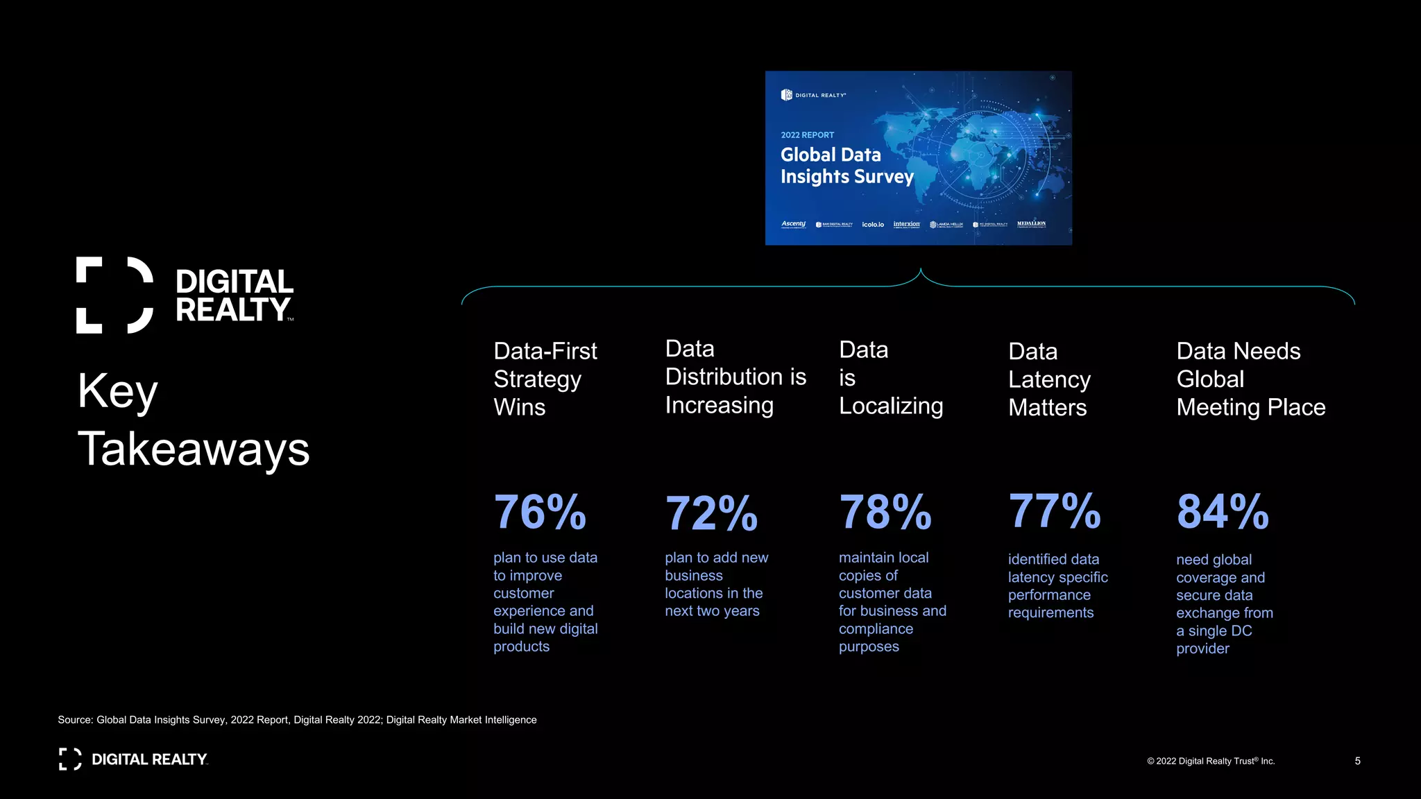 Data-First
Strategy
Wins
76%
plan to use data
to improve
customer
experience and
build new digital
products
Data
Distribution is
Increasing
72%
plan to add new
business
locations in the
next two years
Data
is
Localizing
78%
maintain local
copies of
customer data
for business and
compliance
purposes
Data
Latency
Matters
77%
identified data
latency specific
performance
requirements
Data Needs
Global
Meeting Place
84%
need global
coverage and
secure data
exchange from
a single DC
provider
Source: Global Data Insights Survey, 2022 Report, Digital Realty 2022; Digital Realty Market Intelligence
Key
Takeaways
5
© 2022 Digital Realty Trust® Inc.
 