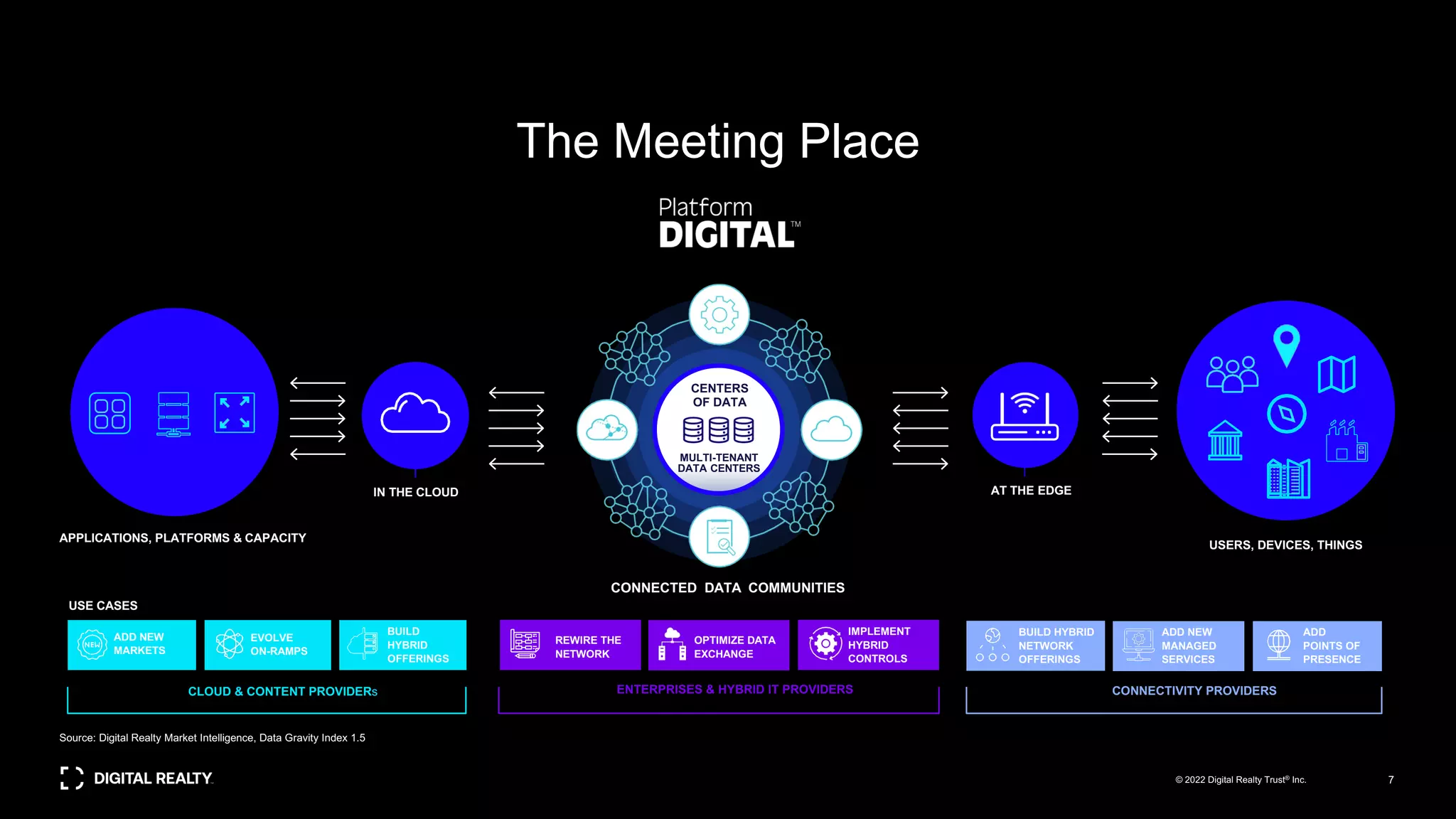 USE CASES
ADD NEW
MARKETS
EVOLVE
ON-RAMPS
CLOUD & CONTENT PROVIDERs
REWIRE THE
NETWORK
OPTIMIZE DATA
EXCHANGE
ENTERPRISES & HYBRID IT PROVIDERS
IMPLEMENT
HYBRID
CONTROLS
CONNECTIVITY PROVIDERS
APPLICATIONS, PLATFORMS & CAPACITY
IN THE CLOUD
USERS, DEVICES, THINGS
AT THE EDGE
CONNECTED DATA COMMUNITIES
CENTERS
OF DATA
MULTI-TENANT
DATA CENTERS
The Meeting Place
BUILD HYBRID
NETWORK
OFFERINGS
ADD NEW
MANAGED
SERVICES
ADD
POINTS OF
PRESENCE
BUILD
HYBRID
OFFERINGS
Source: Digital Realty Market Intelligence, Data Gravity Index 1.5
7
© 2022 Digital Realty Trust® Inc.
 