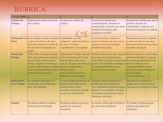 
CATEGORIA 4 3 2 1
Calidad del
Trabajo
Proporciona trabajo de la más
alta calidad.
Proporciona trabajo de
calidad.
Proporciona trabajo que,
ocasionalmente, necesita ser
comprobado o rehecho por otros
miembros del grupo para
asegurar su calidad.
Proporciona trabajo que, por lo
general, necesita ser
comprobado o rehecho por
otros para asegurar su calidad.
Trabajando con
Otros
Casi siempre escucha, comparte
y apoya el esfuerzo de otros.
Trata de mantener la unión de
los miembros trabajando en
grupo.
Usualmente escucha,
comparte y apoya el esfuerzo
de otros. No causa
"problemas" en el grupo.
A veces escucha, comparte y
apoya el esfuerzo de otros, pero
algunas veces no es un buen
miembro del grupo.
Raramente escucha, comparte
y apoya el esfuerzo de otros.
Frecuentemente no es un buen
miembro del grupo.
Manejo del
Tiempo
Utiliza bien el tiempo durante
todo el proyecto para asegurar
que las cosas estén hechas a
tiempo. El grupo no tiene que
ajustar la fecha límite o trabajar
en las responsabilidades por la
demora de esta persona.
Utiliza bien el tiempo durante
todo el proyecto, pero pudo
haberse demorado en un
aspecto. El grupo no tiene que
ajustar la fecha límite o
trabajar en las
responsabilidades por la
demora de esta persona.
Tiende a demorarse, pero siempre
tiene las cosas hechas para la
fecha límite. El grupo no tiene que
ajustar la fecha límite o trabajar en
las responsabilidades por la
demora de esta persona.
Rara vez tiene las cosas hechas
para la fecha límite y el grupo
ha tenido que ajustar la fecha
límite o trabajar en las
responsabilidades de esta
persona porque el tiempo ha
sido manejado
inadecuadamente.
Enfocándose
en el Trabajo
Se mantiene enfocado en el
trabajo que se necesita hacer.
Muy auto dirigido.
La mayor parte del tiempo se
enfoca en el trabajo que se
necesita hacer. Otros
miembros del grupo pueden
contar con esta persona.
Algunas veces se enfoca en el
trabajo que se necesita hacer.
Otros miembros del grupo deben
algunas veces regañar, empujar y
recordarle a esta persona que se
mantenga enfocado.
Raramente se enfoca en el
trabajo que se necesita hacer.
Deja que otros hagan el trabajo.
Orgullo El trabajo refleja los mejores
esfuerzos del estudiante.
El trabajo refleja un esfuerzo
grande por parte del
estudiante.
El trabajo refleja algo de esfuerzo
por parte del estudiante.
El trabajo no refleja ningún
esfuerzo por parte del
estudiante
RÚBRICA
 
