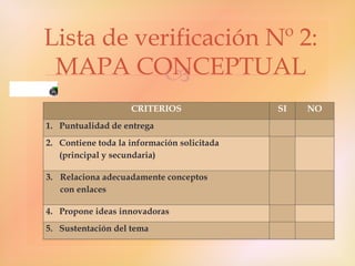 
CRITERIOS SI NO
1. Puntualidad de entrega
2. Contiene toda la información solicitada
(principal y secundaria)
3. Relaciona adecuadamente conceptos
con enlaces
4. Propone ideas innovadoras
5. Sustentación del tema
Lista de verificación Nº 2:
MAPA CONCEPTUAL
 