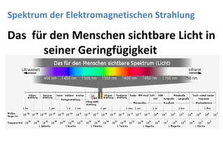 Spektrum der Elektromagnetischen Strahlung Das  für den Menschen sichtbare Licht in  seiner Geringfügigkeit 