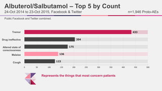 Use of Social Media for Data Mining in Pharmacovigilance | PPTX