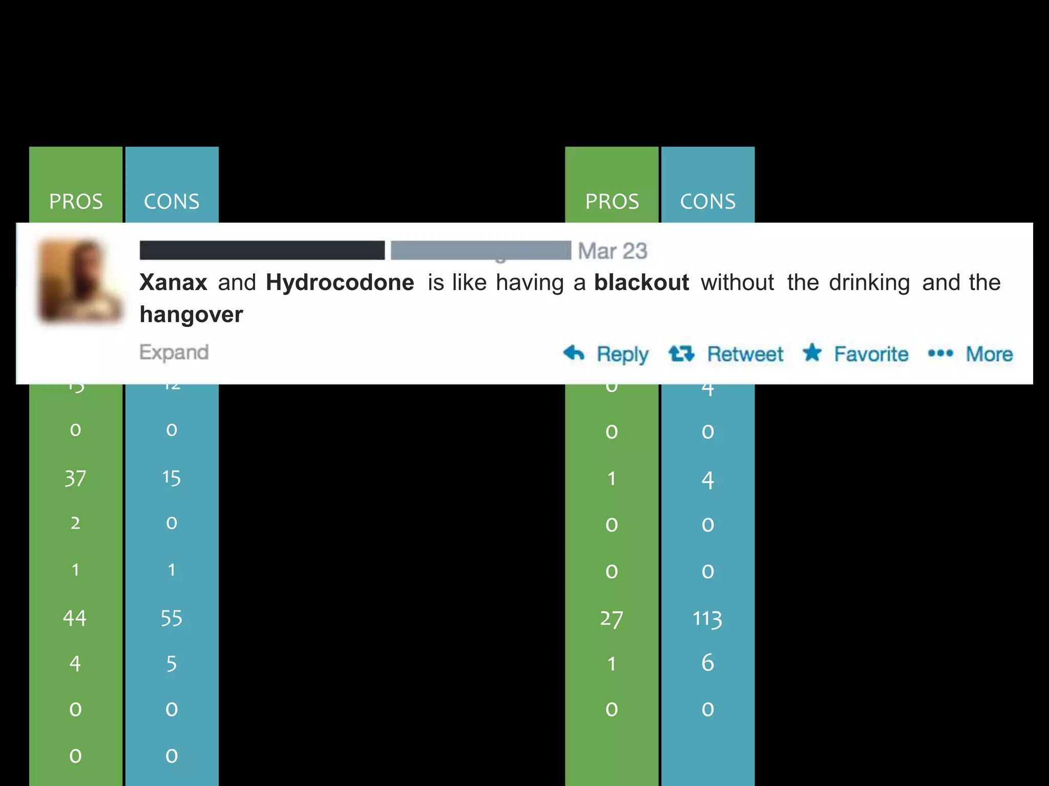 1067
0
0
118
448
15
0
37
2
1
44
4
PROS
0
0
3972
387
356
12
0
15
0
1
55
5
CONS
0
0
47
0
0
1
0
0
27
1
0
PROS
0
0
115
4
0
4
0
0
113
6
0
CONS
XanaxXanax and Hydrocodoneand HydrocodoneXanax and HydrocodoneHydrocodone isand Hydrocodone isHydrocodone is like blackouta blackouthaving a blackoutblackout withouta blackout withoutblackout without the drinkingthe drinkingwithout the drinkingdrinking andthe drinking anddrinking and the
hangoverthe hangoverand the hangover
Xanax Hydrocodone blackout
hangover
and is like having a without the drinking and the
 