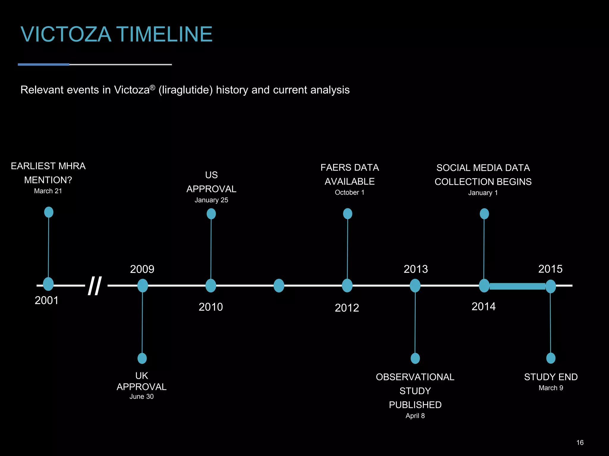 Relevant events in Victoza® (liraglutide) history and current analysis
16
VICTOZA TIMELINE
2009
2010
2013
2014
UK
APPROVAL
June 30
SOCIAL MEDIA DATA
COLLECTION BEGINS
January 1
2015
STUDY END
March 9
EARLIEST MHRA
MENTION?
March 21
2001
//
OBSERVATIONAL
STUDY
PUBLISHED
April 8
US
APPROVAL
January 25
FAERS DATA
AVAILABLE
October 1
2012
 