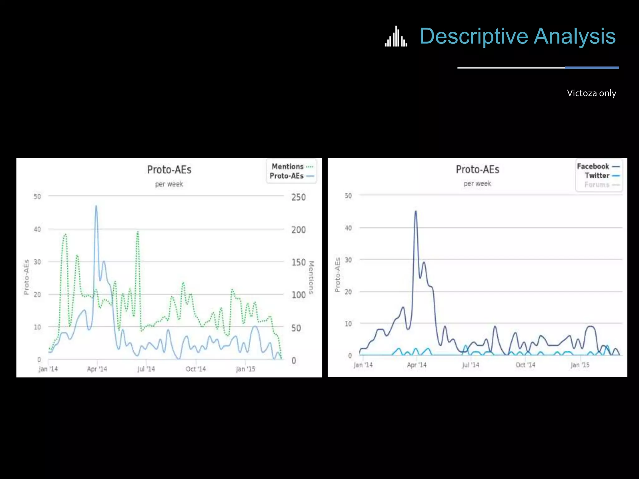 Victoza only
17
Descriptive Analysis
 