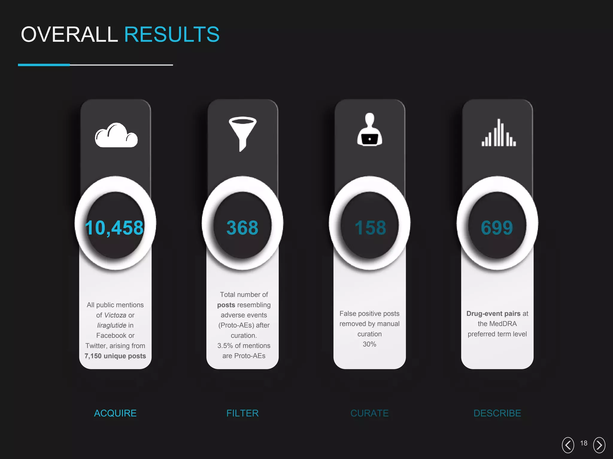 10,458
All public mentions
of Victoza or
liraglutide in
Facebook or
Twitter, arising from
7,150 unique posts
ACQUIRE
368
Total number of
posts resembling
adverse events
(Proto-AEs) after
curation.
3.5% of mentions
are Proto-AEs
FILTER
158
False positive posts
removed by manual
curation
30%
CURATE
699
Drug-event pairs at
the MedDRA
preferred term level
DESCRIBE
18
OVERALL RESULTS
 