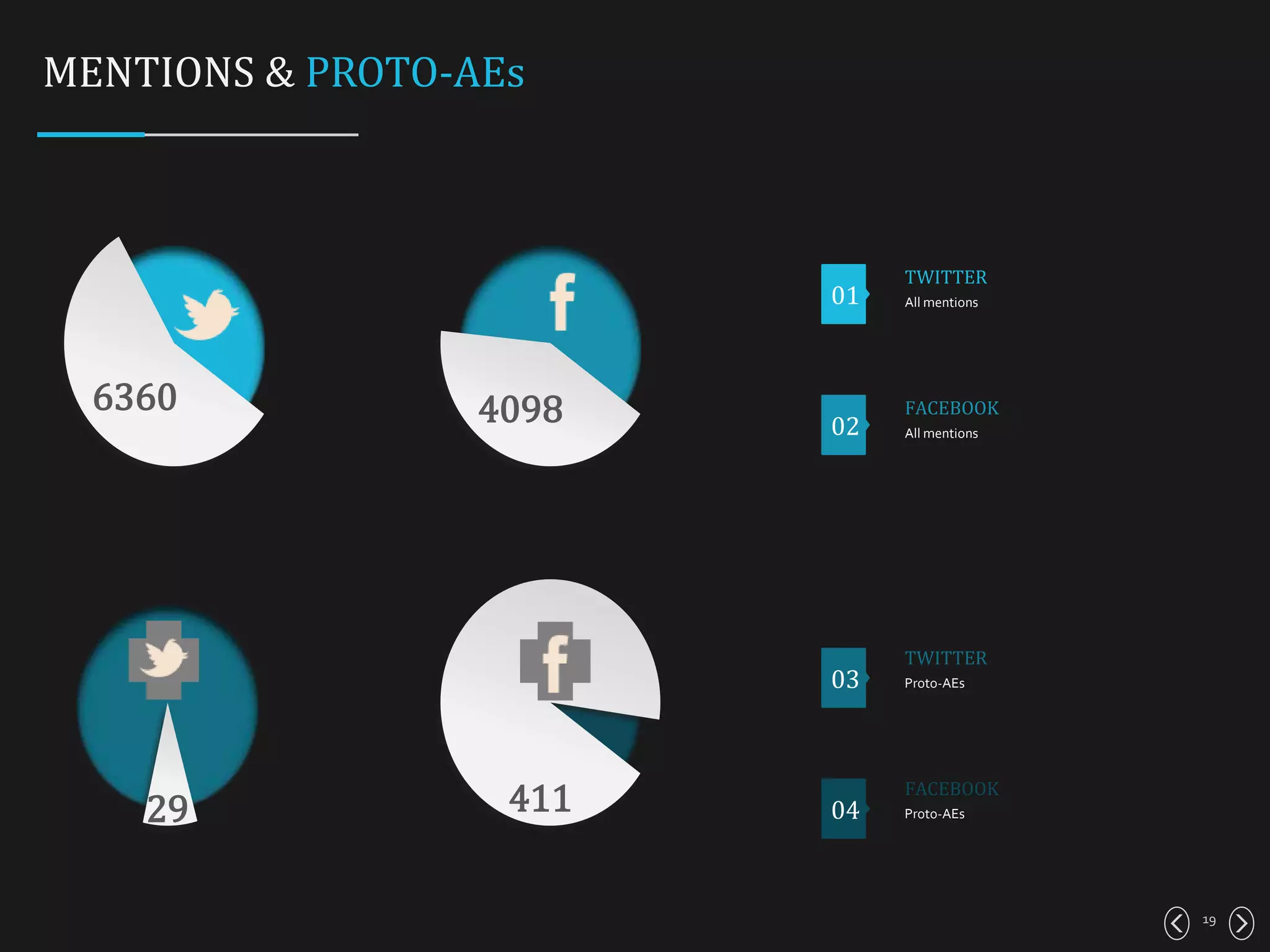 19
MENTIONS & PROTO-AEs
6360 4098
29 411
TWITTER
All mentions
FACEBOOK
All mentions
TWITTER
Proto-AEs
FACEBOOK
Proto-AEs
01
02
03
04
 