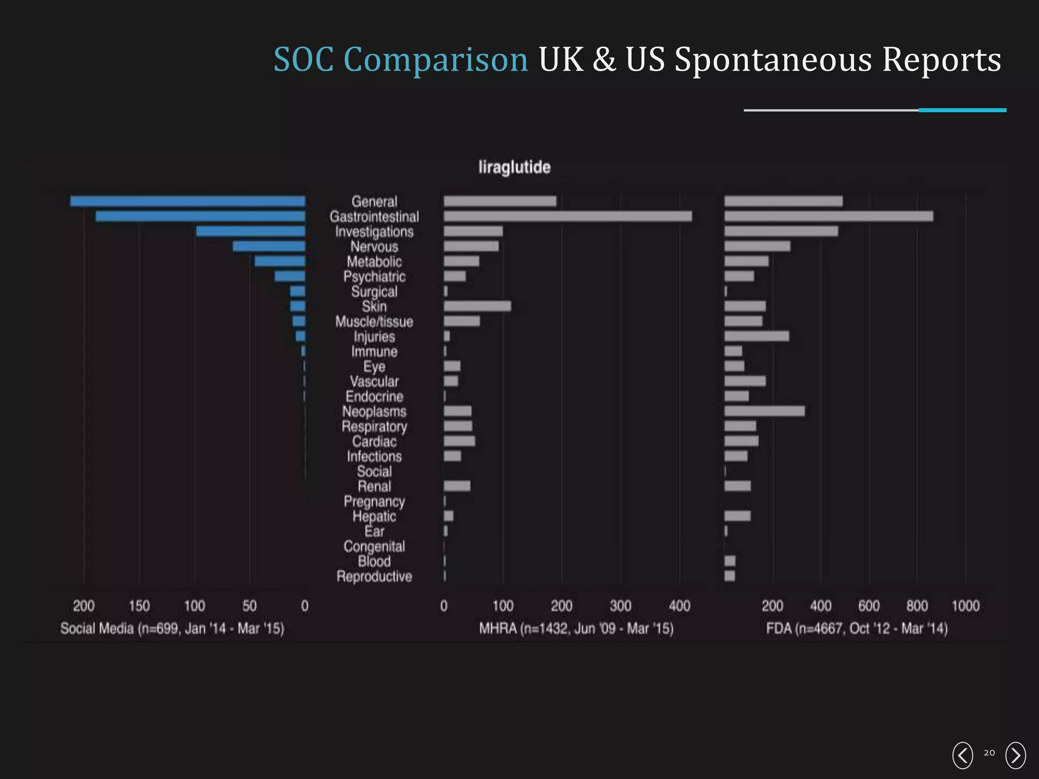 20
SOC Comparison UK & US Spontaneous Reports
 