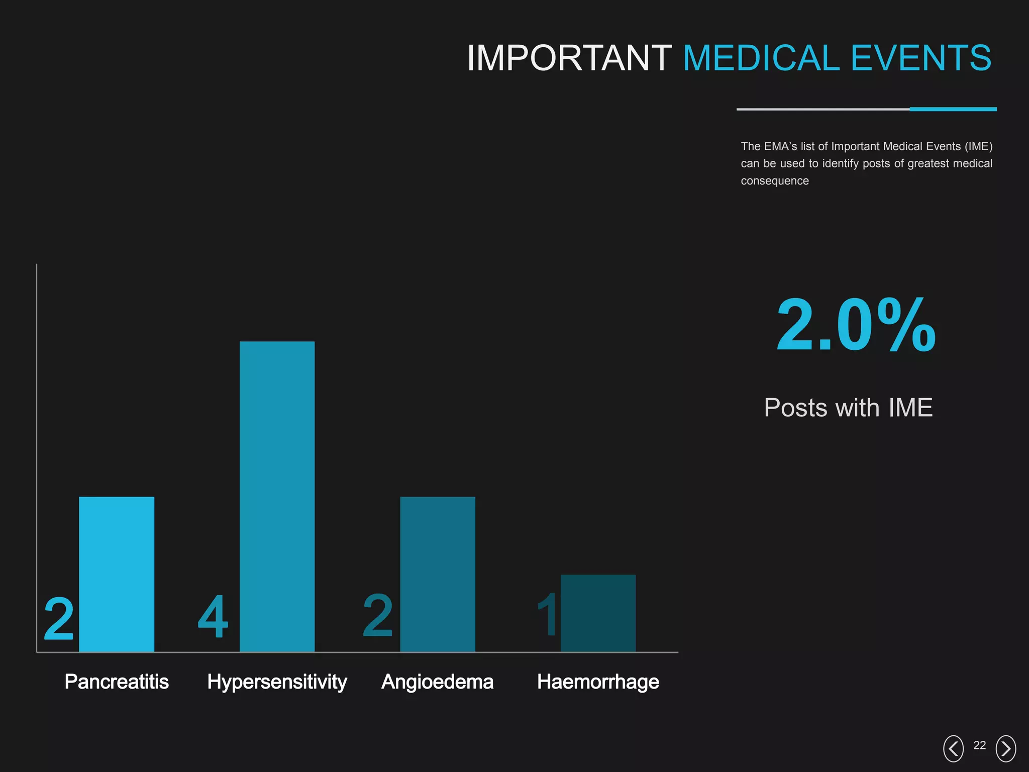 2 4 2 10
1
2
3
4
5
Pancreatitis Hypersensitivity Angioedema Haemorrhage
The EMA’s list of Important Medical Events (IME)
can be used to identify posts of greatest medical
consequence
22
IMPORTANT MEDICAL EVENTS
2.0%
Posts with IME
 