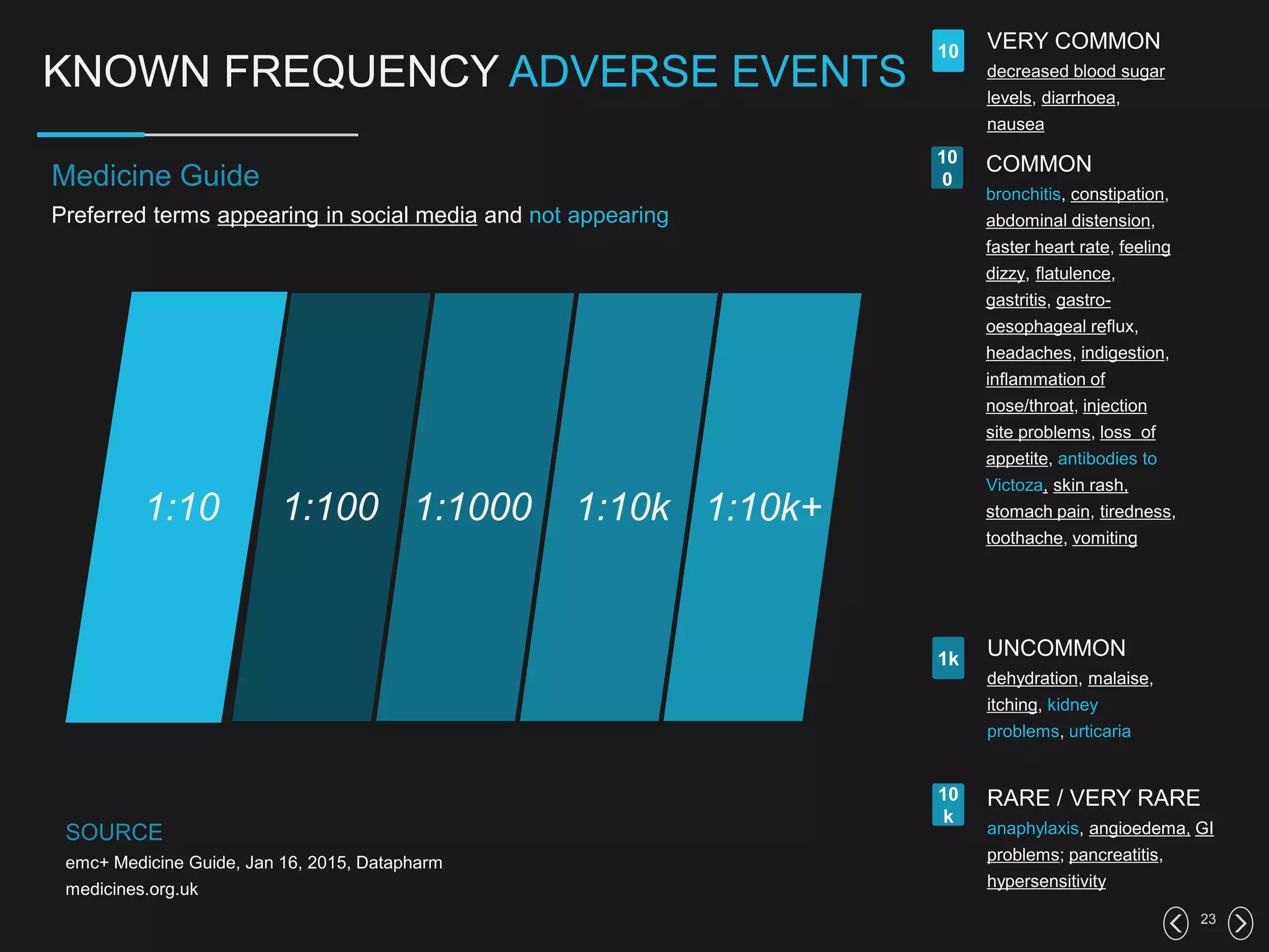 23
KNOWN FREQUENCY ADVERSE EVENTS
1:10k+1:1000 1:10k1:1001:10
10
10
0
1k
VERY COMMON
decreased blood sugar
levels, diarrhoea,
nausea
COMMON
bronchitis, constipation,
abdominal distension,
faster heart rate, feeling
dizzy, flatulence,
gastritis, gastro-
oesophageal reflux,
headaches, indigestion,
inflammation of
nose/throat, injection
site problems, loss of
appetite, antibodies to
Victoza, skin rash,
stomach pain, tiredness,
toothache, vomiting
UNCOMMON
dehydration, malaise,
itching, kidney
problems, urticaria
RARE / VERY RARE
anaphylaxis, angioedema, GI
problems; pancreatitis,
hypersensitivity
10
k
SOURCE
emc+ Medicine Guide, Jan 16, 2015, Datapharm
medicines.org.uk
Medicine Guide
Preferred terms appearing in social media and not appearing
 
