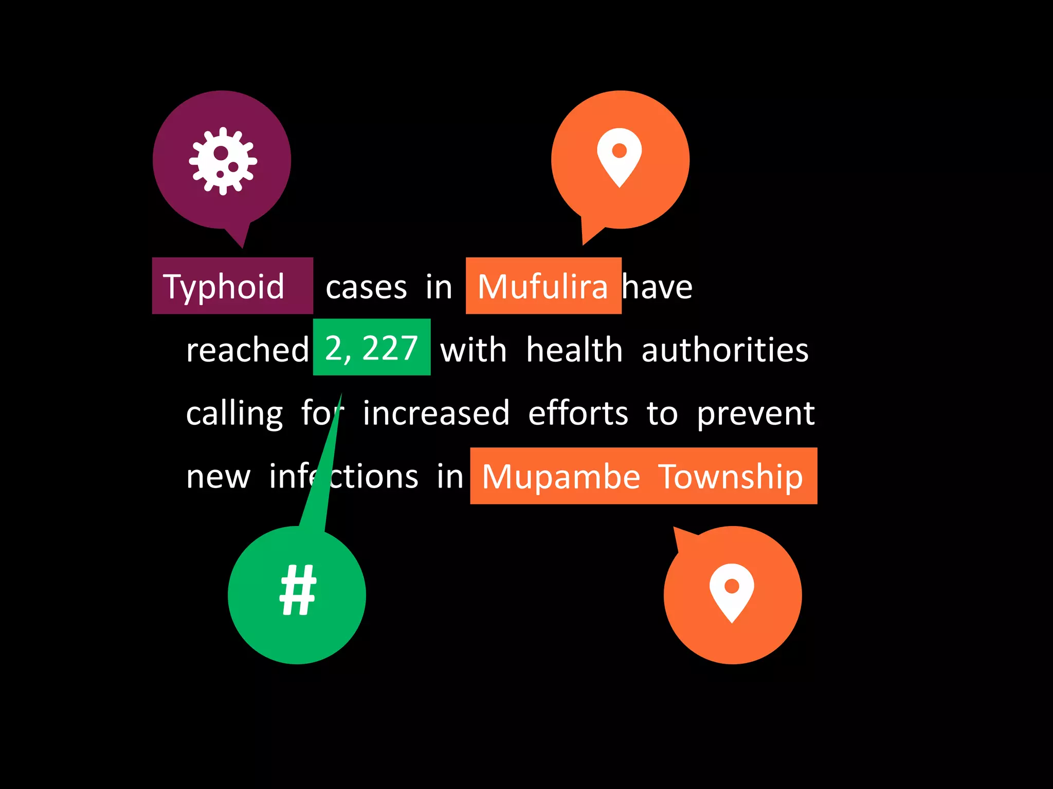 Typhoid cases in Mufulira have
reached 2, 227 with health authorities
calling for increased efforts to prevent
new infections in Mupambe Township.
2, 227
#
Typhoid Mufulira
Mupambe Township
 