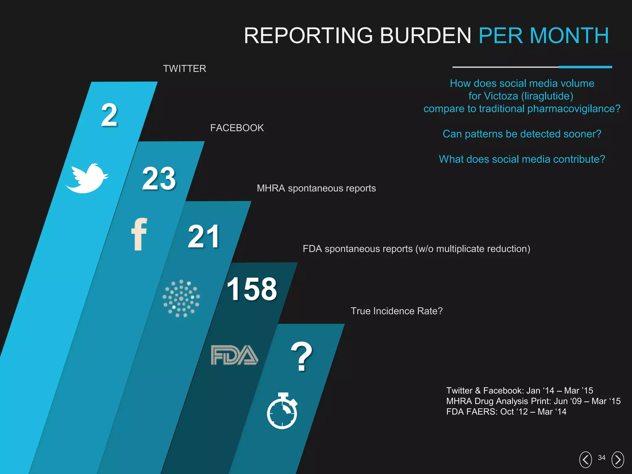 2
23
21
158
TWITTER
MHRA spontaneous reports
FDA spontaneous reports (w/o multiplicate reduction)
FACEBOOK
34
REPORTING BURDEN PER MONTH
?
True Incidence Rate?
How does social media volume
for Victoza (liraglutide)
compare to traditional pharmacovigilance?
Can patterns be detected sooner?
What does social media contribute?
Twitter & Facebook: Jan ‘14 – Mar ’15
MHRA Drug Analysis Print: Jun ‘09 – Mar ‘15
FDA FAERS: Oct ‘12 – Mar ‘14
 