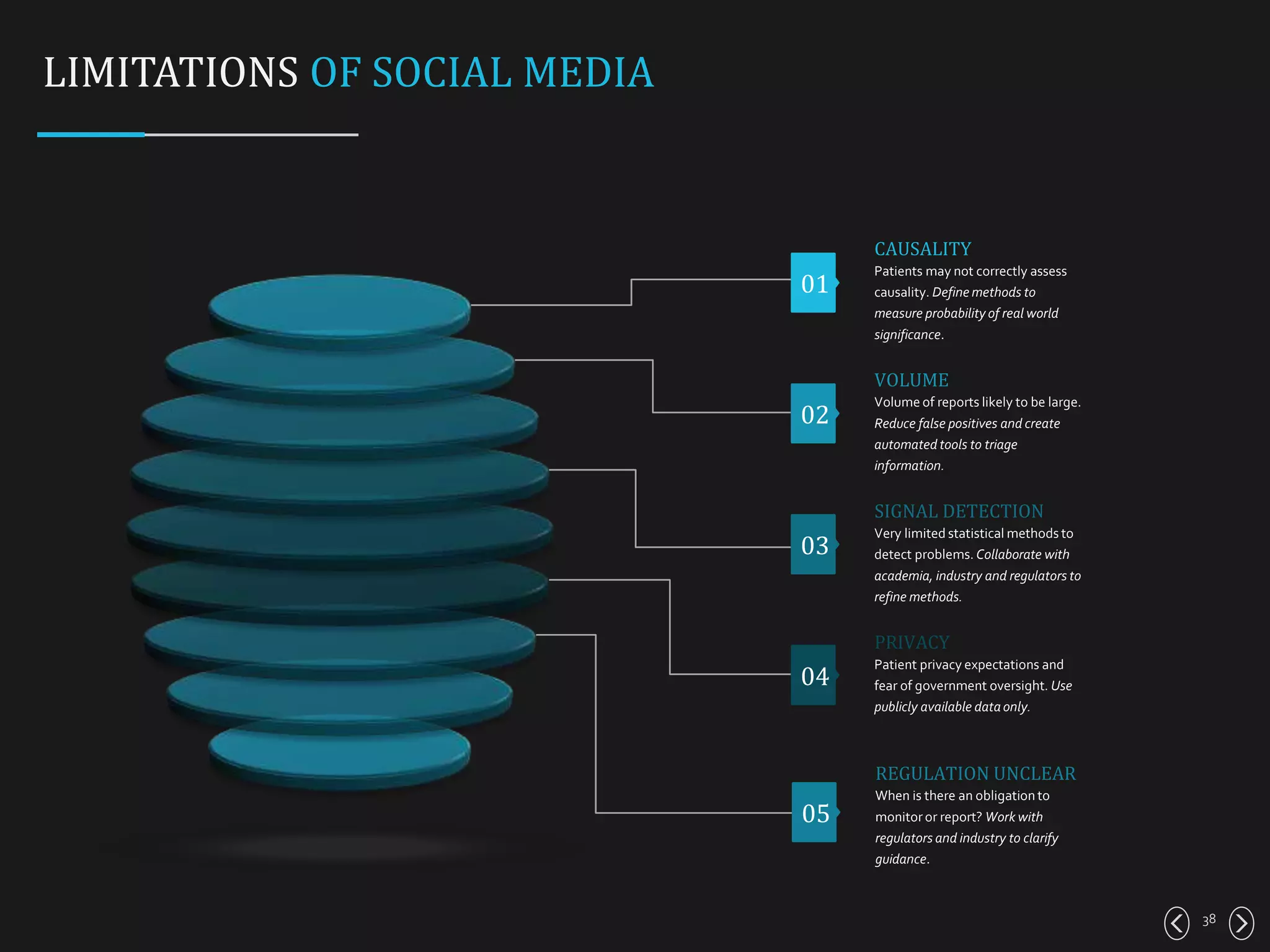 38
LIMITATIONS OF SOCIAL MEDIA
CAUSALITY
Patients may not correctly assess
causality. Define methods to
measure probability of real world
significance.
VOLUME
Volume of reports likely to be large.
Reduce false positives and create
automated tools to triage
information.
SIGNAL DETECTION
Very limited statistical methods to
detect problems. Collaborate with
academia, industry and regulators to
refine methods.
PRIVACY
Patient privacy expectations and
fear of government oversight. Use
publicly available data only.
REGULATION UNCLEAR
When is there an obligation to
monitor or report? Work with
regulators and industry to clarify
guidance.
01
02
03
04
05
 