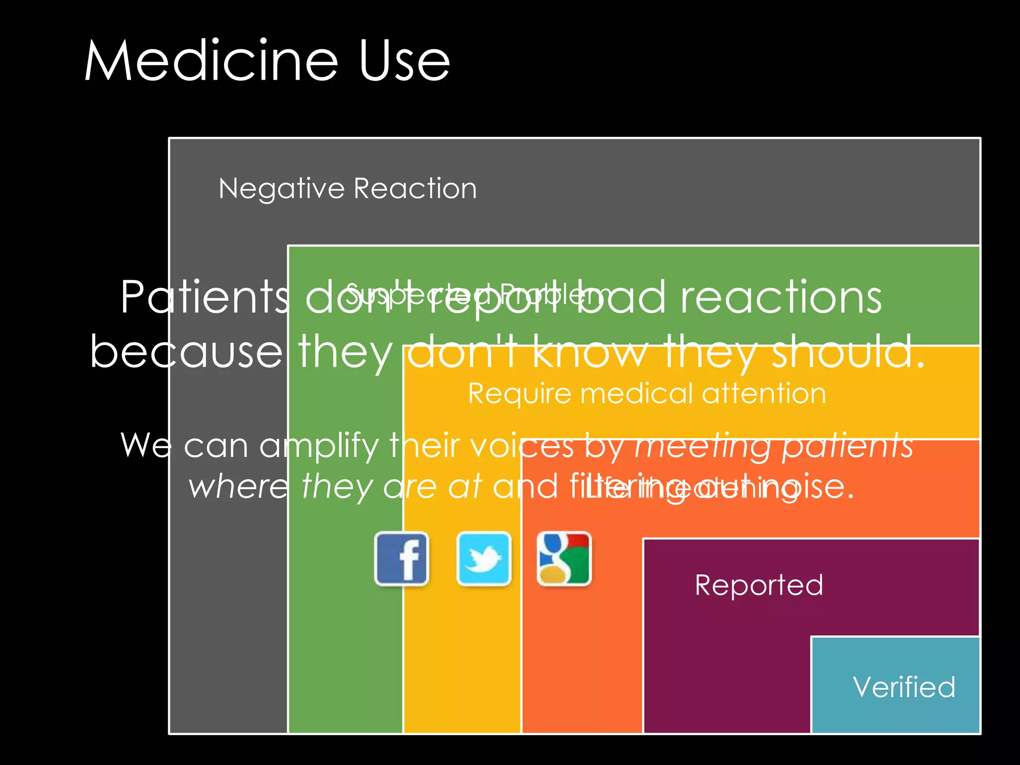 Medicine Use
Negative Reaction
Suspected Problem
Require medical attention
Life threatening
Reported
Verified
Patients don't report bad reactions
because they don't know they should.
We can amplify their voices by meeting patients
where they are at and filtering out noise.
 