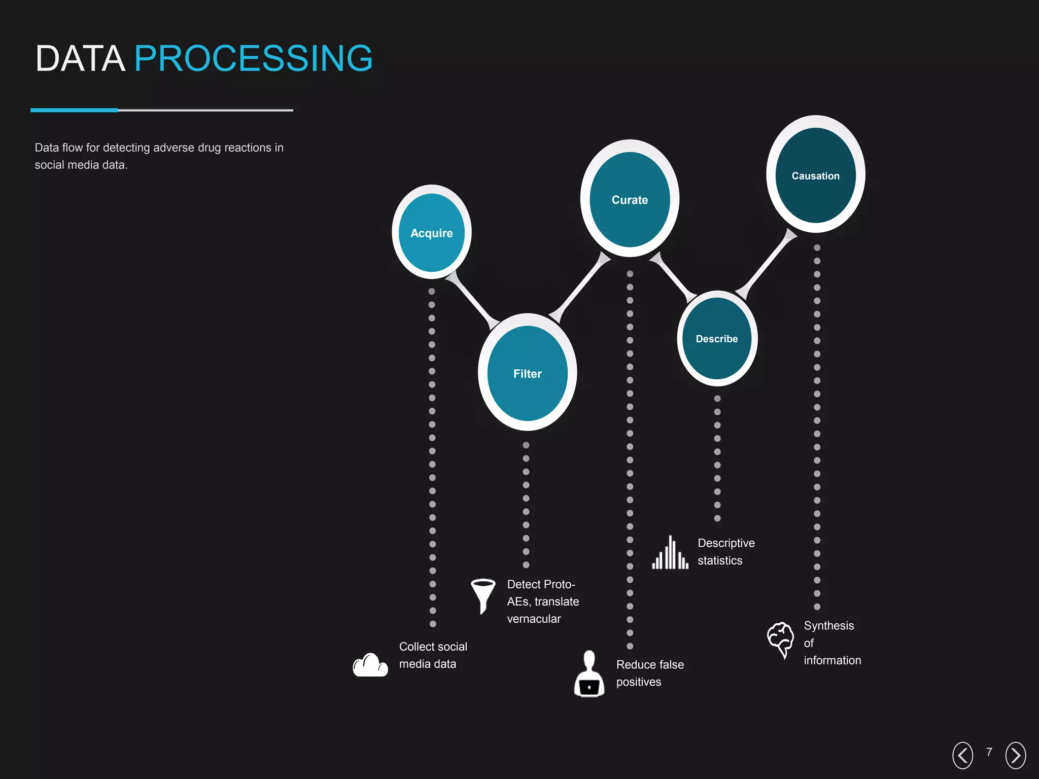 Data flow for detecting adverse drug reactions in
social media data.
7
DATA PROCESSING
Acquire
Filter
Curate
Causation
Describe
Collect social
media data
Detect Proto-
AEs, translate
vernacular
Reduce false
positives
Descriptive
statistics
Synthesis
of
information
 