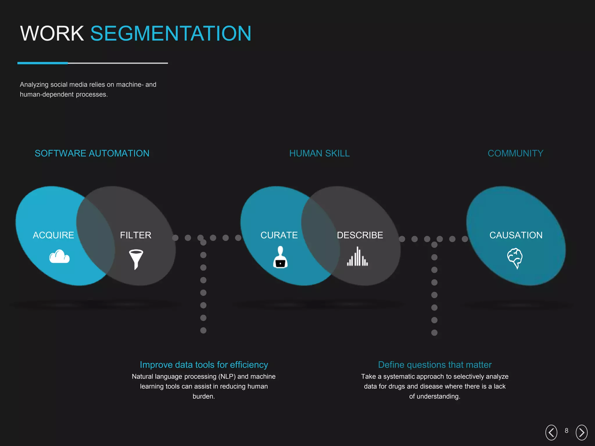 Analyzing social media relies on machine- and
human-dependent processes.
8
WORK SEGMENTATION
SOFTWARE AUTOMATION HUMAN SKILL COMMUNITY
Define questions that matter
Take a systematic approach to selectively analyze
data for drugs and disease where there is a lack
of understanding.
Improve data tools for efficiency
Natural language processing (NLP) and machine
learning tools can assist in reducing human
burden.
CAUSATIONDESCRIBECURATEACQUIRE FILTER
 