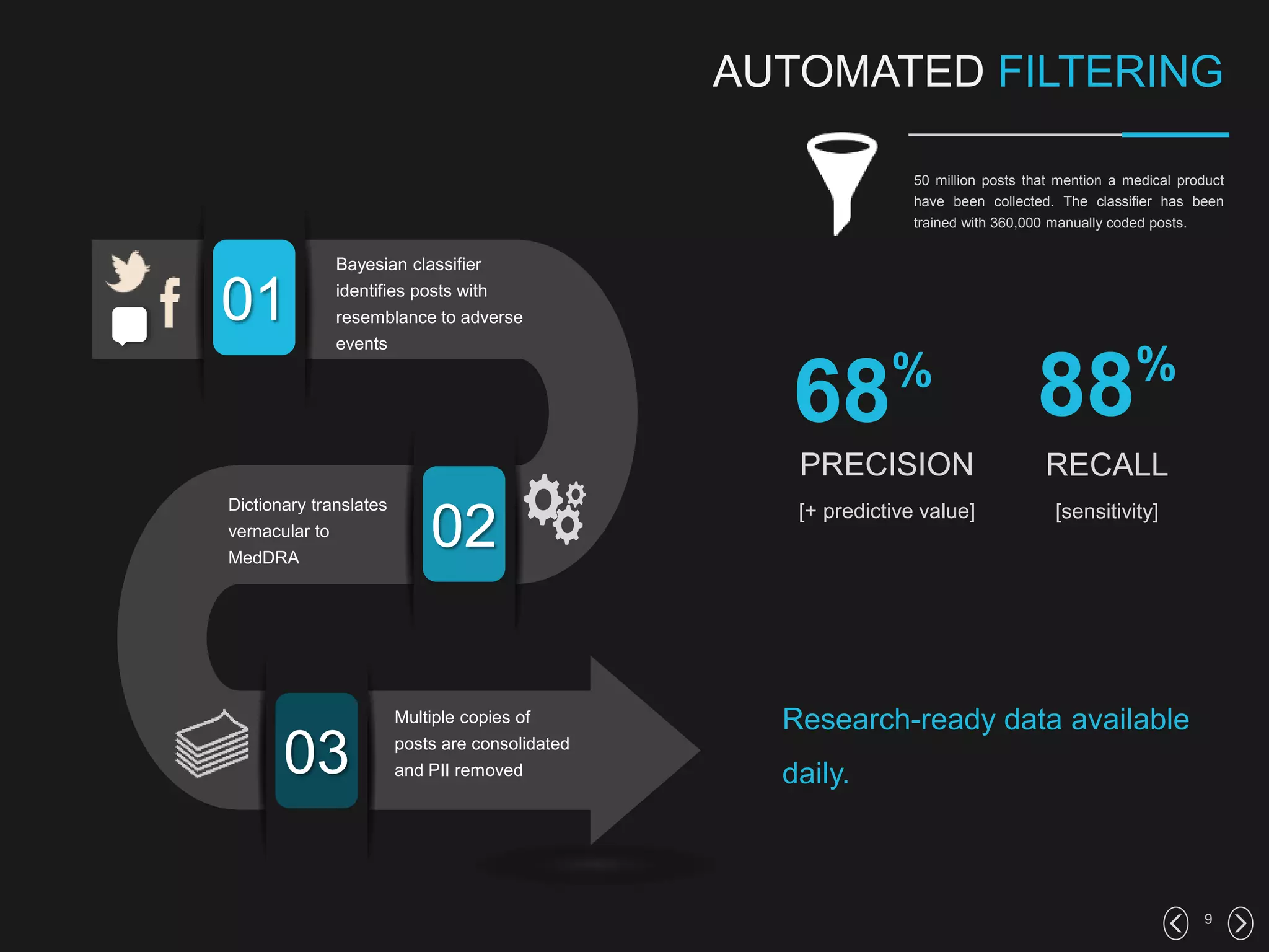 Bayesian classifier
identifies posts with
resemblance to adverse
events
Dictionary translates
vernacular to
MedDRA
Multiple copies of
posts are consolidated
and PII removed
01
02
03
50 million posts that mention a medical product
have been collected. The classifier has been
trained with 360,000 manually coded posts.
9
AUTOMATED FILTERING
68%
Research-ready data available
daily.
PRECISION
[+ predictive value]
88%
RECALL
[sensitivity]
 