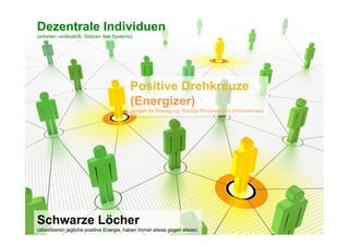 Dezentrale Individuen
(arbeiten verlässlich, Stützen des Systems)




                                         Positive Drehkreuze
                                         (Energizer)
                                         (sorgen für Bewegung, flüssige Prozesse und Informationen)




Schwarze Löcher
(absorbieren jegliche positive Energie, haben immer etwas gegen etwas)
 