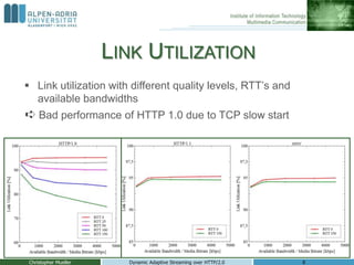 LINK UTILIZATION
Christopher Mueller Dynamic Adaptive Streaming over HTTP/2.0 8
 Link utilization with different quality levels, RTT’s and
available bandwidths
➪ Bad performance of HTTP 1.0 due to TCP slow start
 