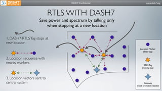 DASH7 Conﬁdential                  www.dash7.org




                              RTLS WITH DASH7
                      Save power and spectrum by talking only
                          when stopping at a new location

1. DASH7 RTLS Tag stops at
new location
                                                                   Location Marker
                                                                      (ﬁxed tag)


2. Location sequence with
nearby markers
                                                                       RTLS Tag
                                                                     (moving tag)



3. Location vectors sent to
central system                                                         Gateway
                                                                (ﬁxed or mobile reader)
 