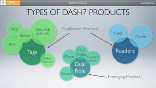 DASH7 Conﬁdential                           www.dash7.org




           TYPES OF DASH7 PRODUCTS
 RTLS            Data Rich      Established Products
                 (64+ KB)                                         Fixed
        Sensor                                                               Mobile
Basic

            Tags                           RTLS                    Readers
                                           Nodes
                      Other
                                 iPhone             SmartGrid
                     Features                        Nodes
                                          Dual
                                Satcom
                                          Role
                                                                Emerging Products
 