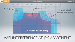DASH7 Conﬁdential                                    www.dash7.org

           2.4     2.41   2.42    2.43   2.44        2.45     2.46   2.47   2.48   2.49     2.5

             25


JP’s 11g                                        Neighbor’s 11n
                                                                                            Hypothetical
                                                                                          802.15.4 channels

             -25




             -50




             -75
                                 2.45 GHz is too busy


WIFI INTERFERENCE AT JP’S APARTMENT
 