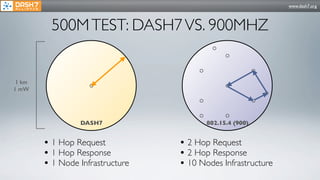 www.dash7.org




          500M TEST: DASH7 VS. 900MHZ


 1 km
1 mW




                 DASH7                   802.15.4 (900)


        • 1 Hop Request           • 2 Hop Request
        • 1 Hop Response          • 2 Hop Response
        • 1 Node Infrastructure   • 10 Nodes Infrastructure
 