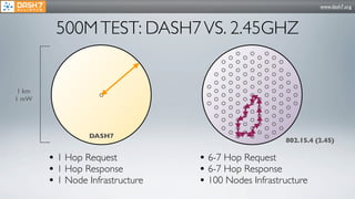 www.dash7.org




         500M TEST: DASH7 VS. 2.45GHZ


 1 km
1 mW




                 DASH7
                                                      802.15.4 (2.45)

        • 1 Hop Request           • 6-7 Hop Request
        • 1 Hop Response          • 6-7 Hop Response
        • 1 Node Infrastructure   • 100 Nodes Infrastructure
 