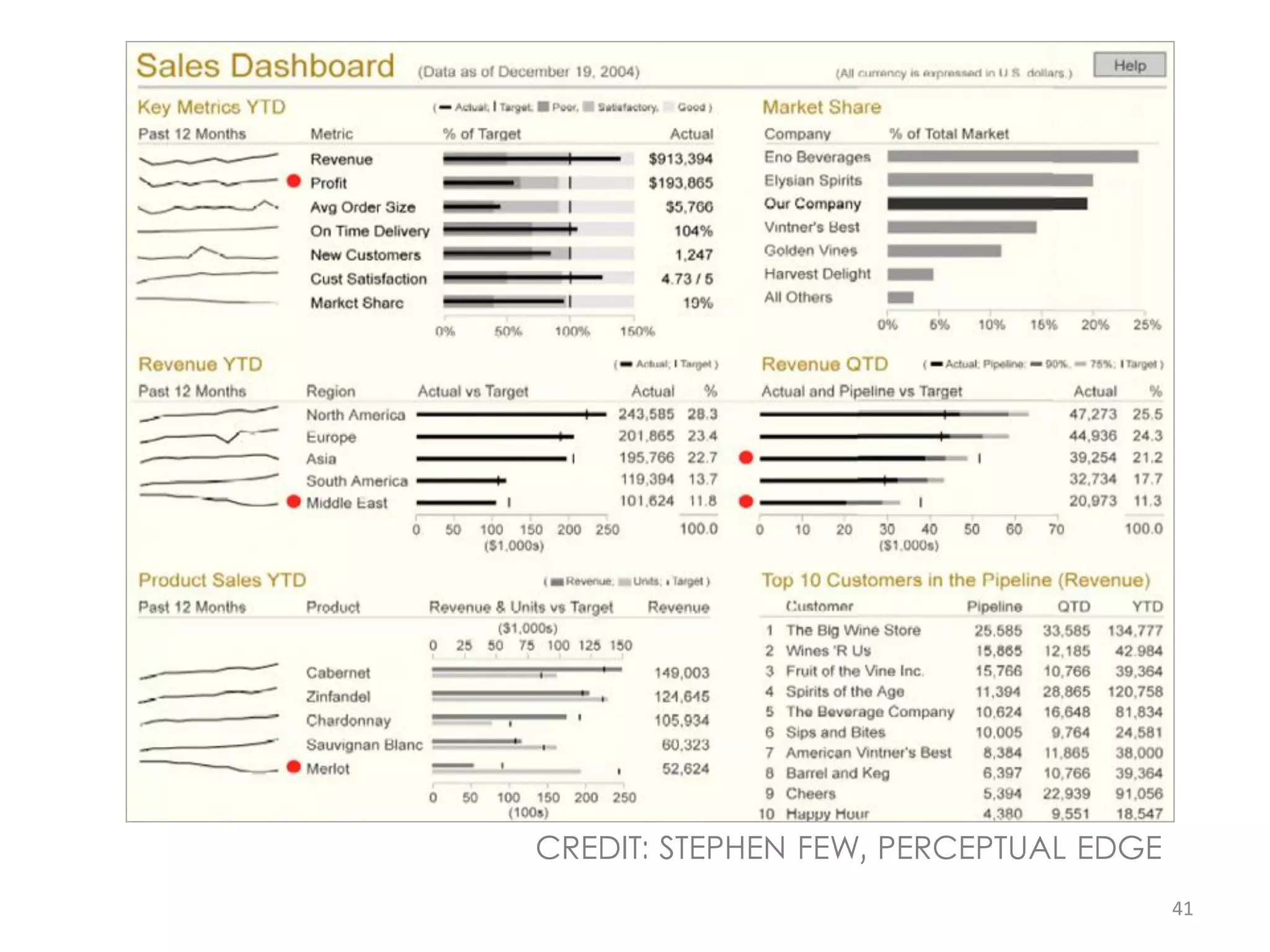 CREDIT: STEPHEN FEW, PERCEPTUAL EDGE
                                       41
 