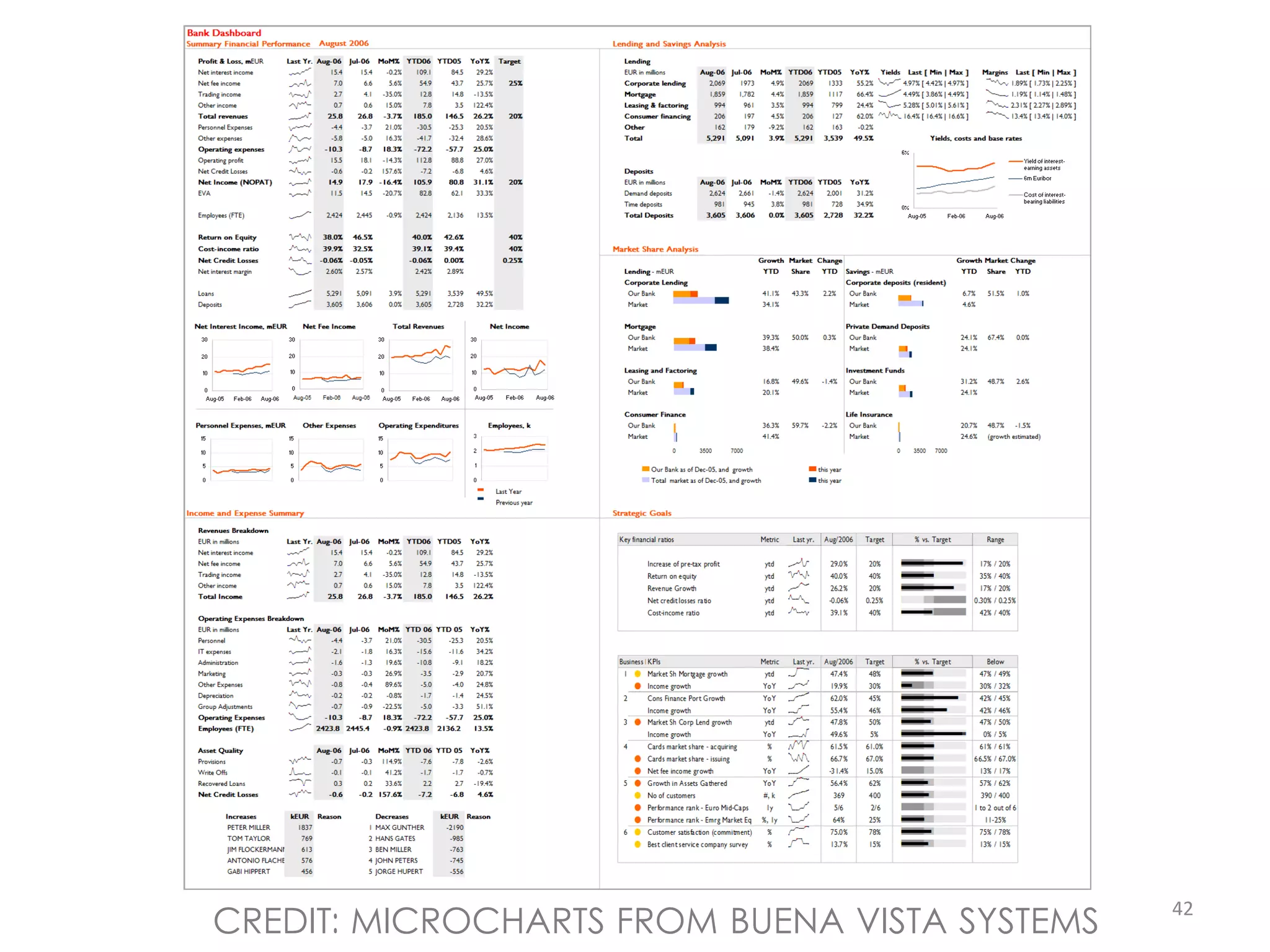 42
CREDIT: MICROCHARTS FROM BUENA VISTA SYSTEMS
 