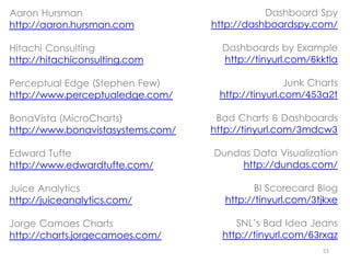 Aaron Hursman                                 Dashboard Spy
http://aaron.hursman.com           http://dashboardspy.com/

Hitachi Consulting                   Dashboards by Example
http://hitachiconsulting.com         http://tinyurl.com/6kktla

Perceptual Edge (Stephen Few)                       Junk Charts
http://www.perceptualedge.com/      http://tinyurl.com/453a2t

BonaVista (MicroCharts)             Bad Charts & Dashboards
http://www.bonavistasystems.com/   http://tinyurl.com/3mdcw3

Edward Tufte                       Dundas Data Visualization
http://www.edwardtufte.com/             http://dundas.com/

Juice Analytics                             BI Scorecard Blog
http://juiceanalytics.com/           http://tinyurl.com/3tjkxe

Jorge Camoes Charts                     SNL’s Bad Idea Jeans
http://charts.jorgecamoes.com/       http://tinyurl.com/63rxqz
                                                           53
 